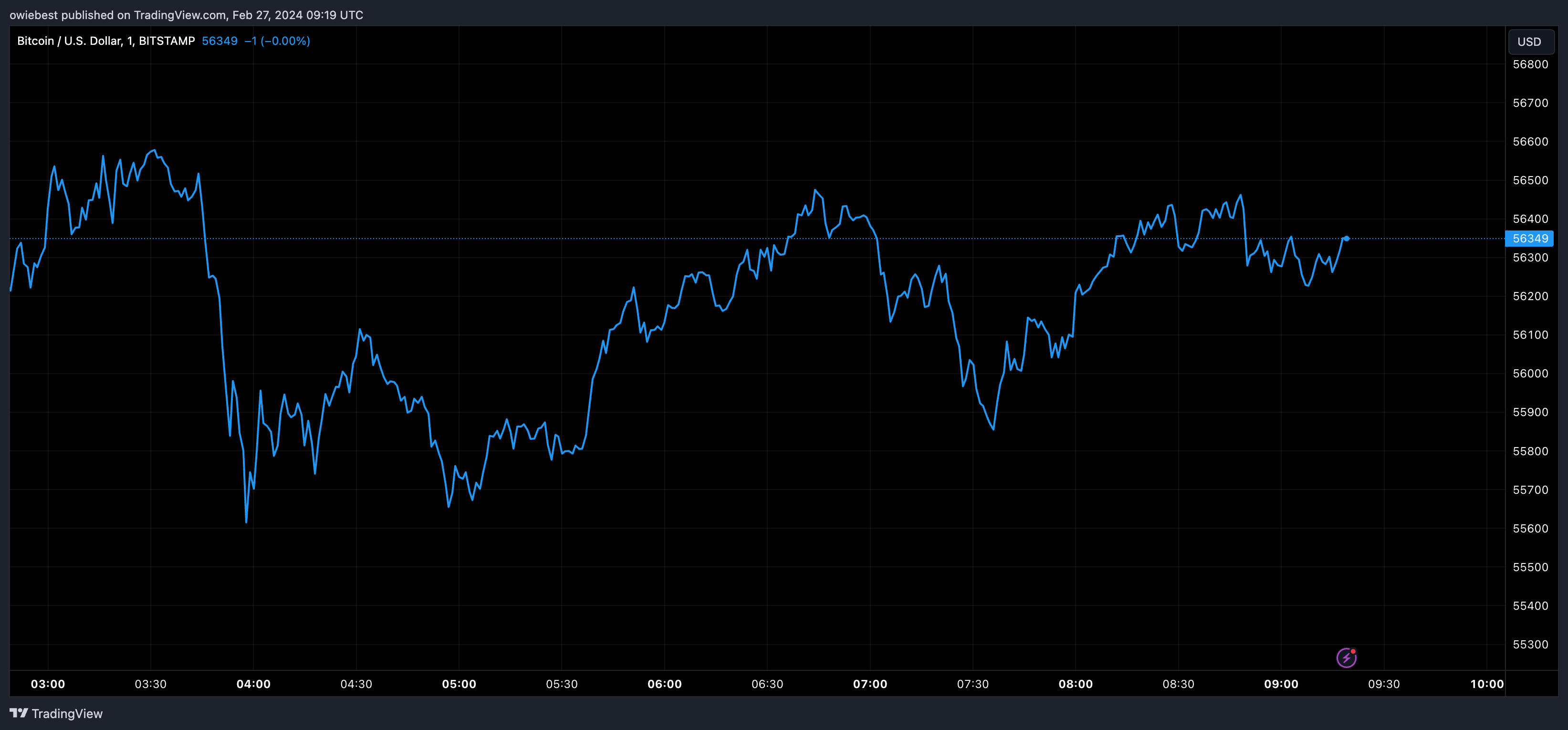 Графік ціни на біткойни від Tradingview.com