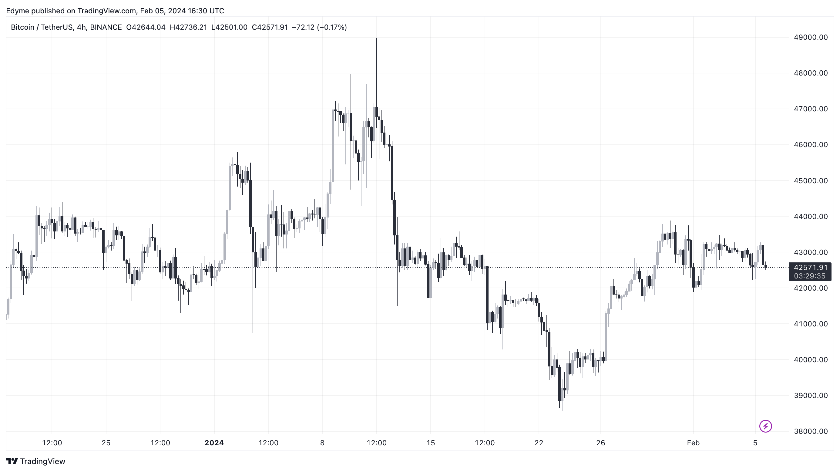 Графік цін на Bitcoin (BTC) на TradingView