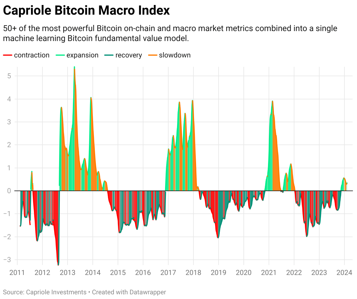 Capriole Bitcoin Macro Index
