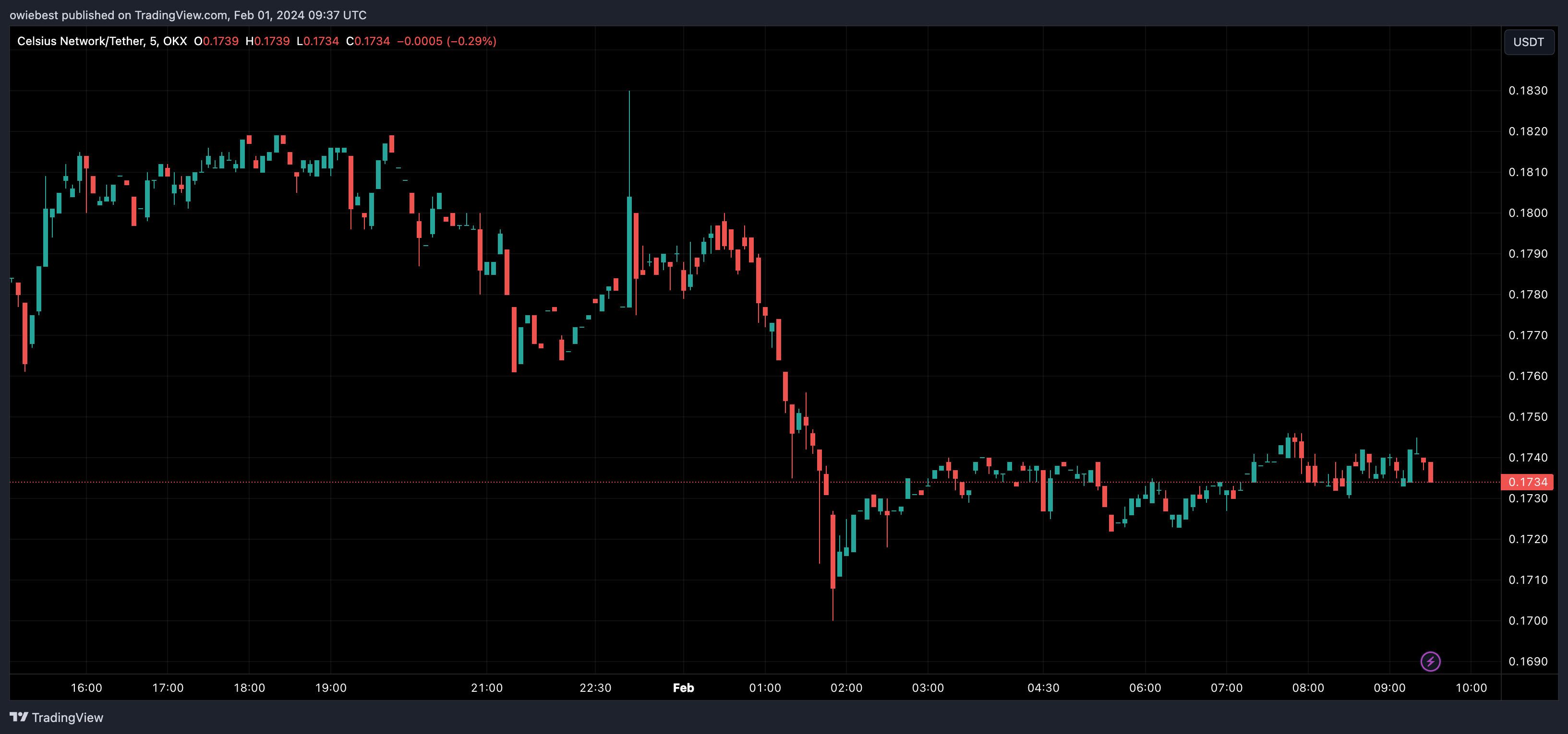 Celsius Network CEL Графік ціна від Tradingview.com (FTX Crypto)