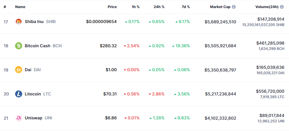 Ринкова капіталізація Litecoin