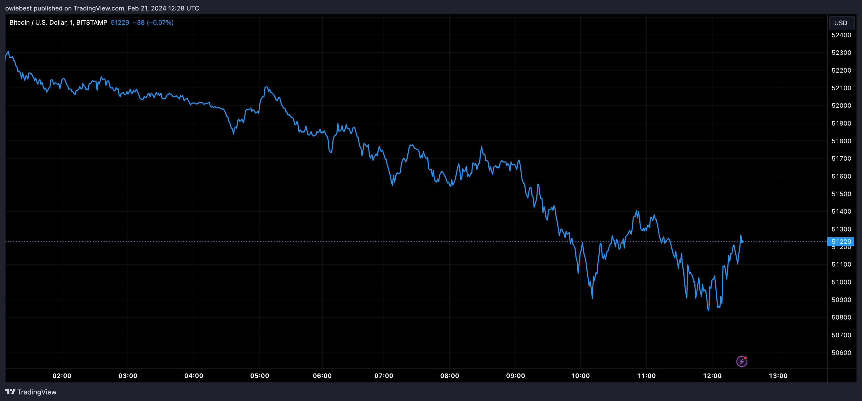 Графік ціни на біткойни від Tradingview.com