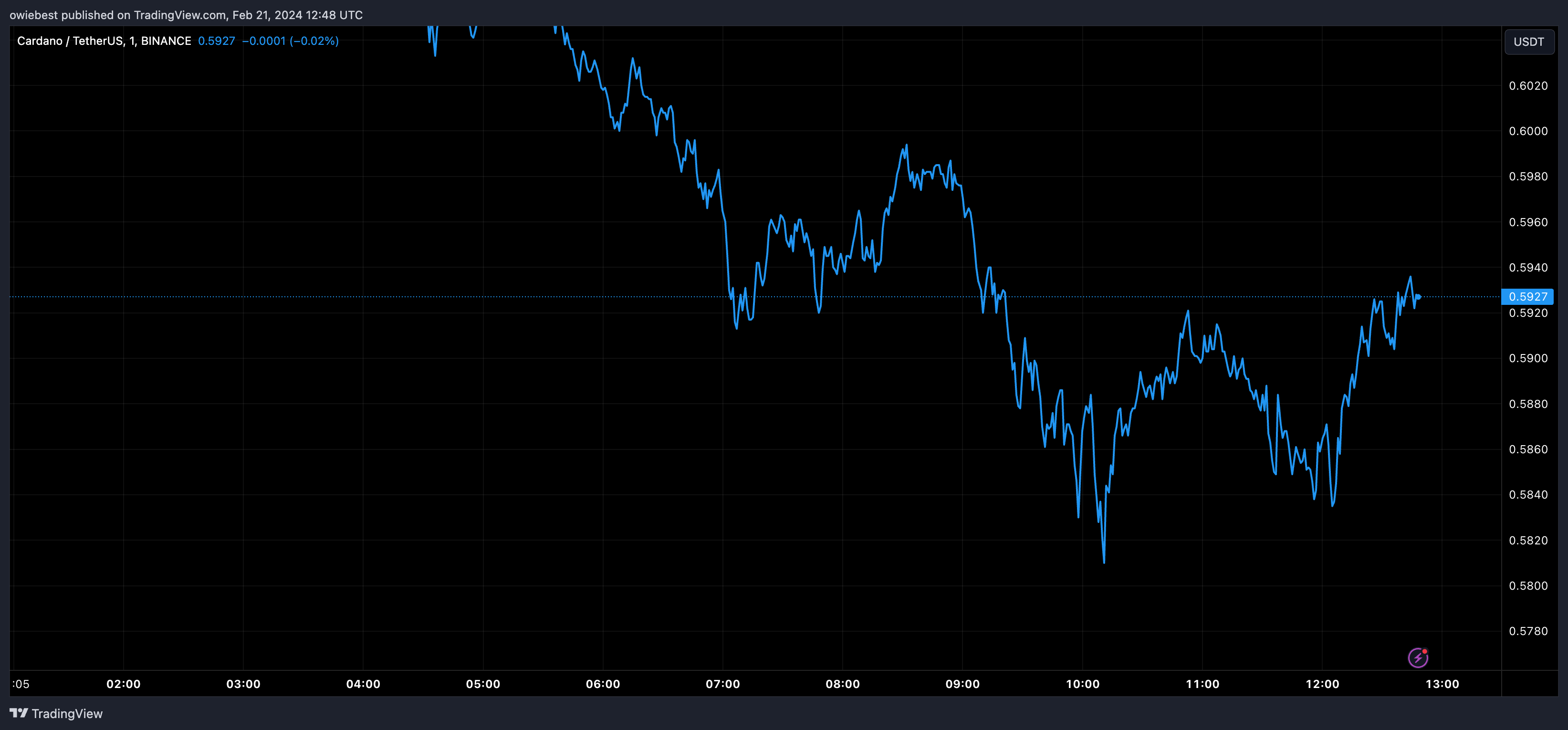 Графік цін Cardano від Tradingview.com