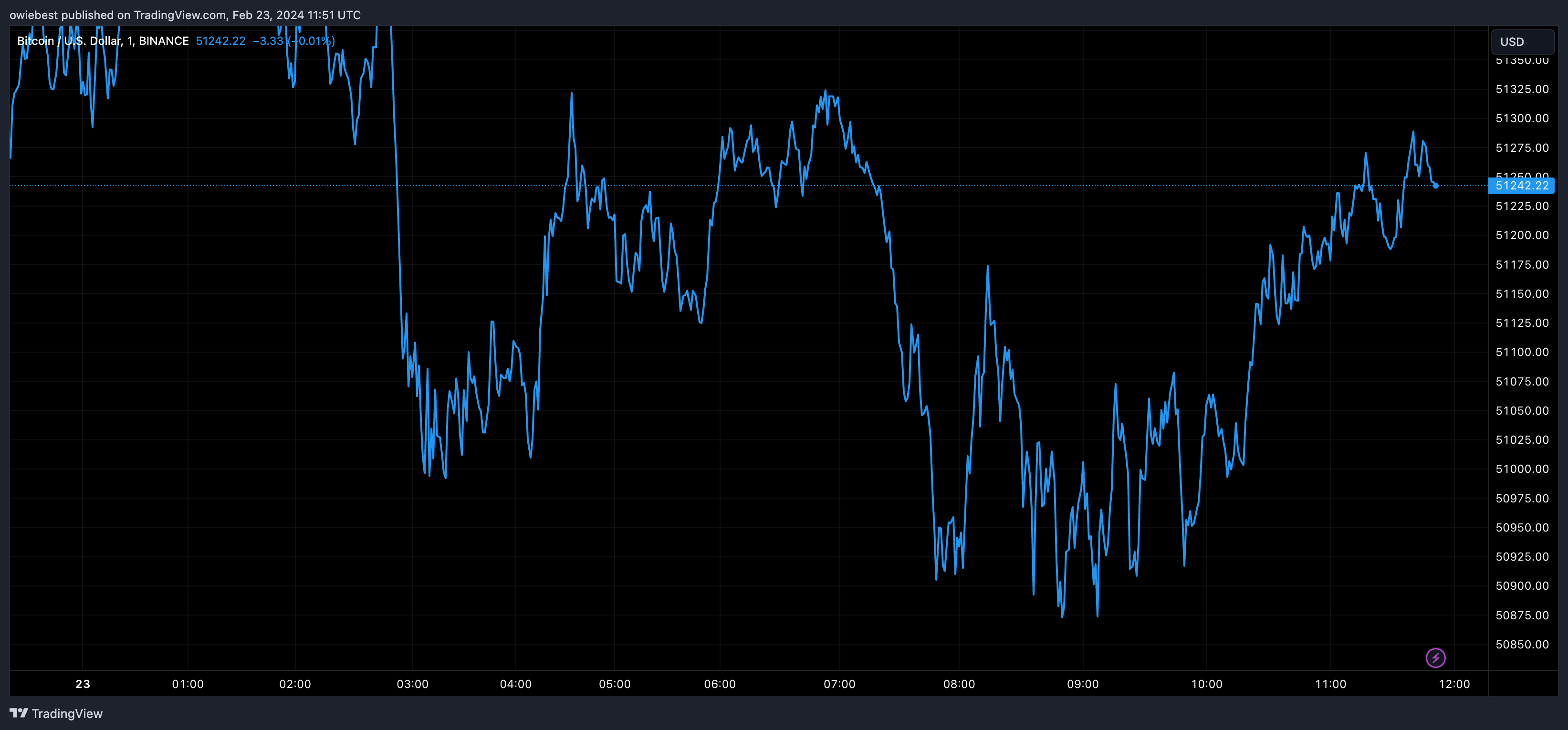 График цен на биткоин от Tradingview.com