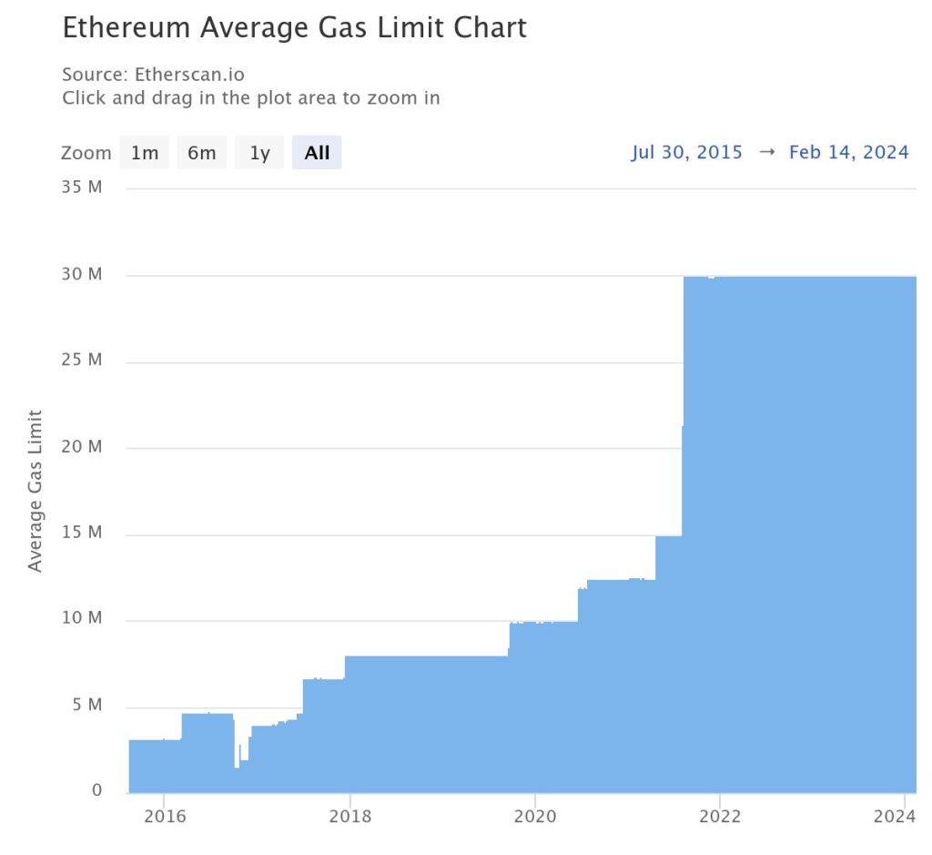 Ліміт блоку газу Ethereum |Джерело: Etherscan