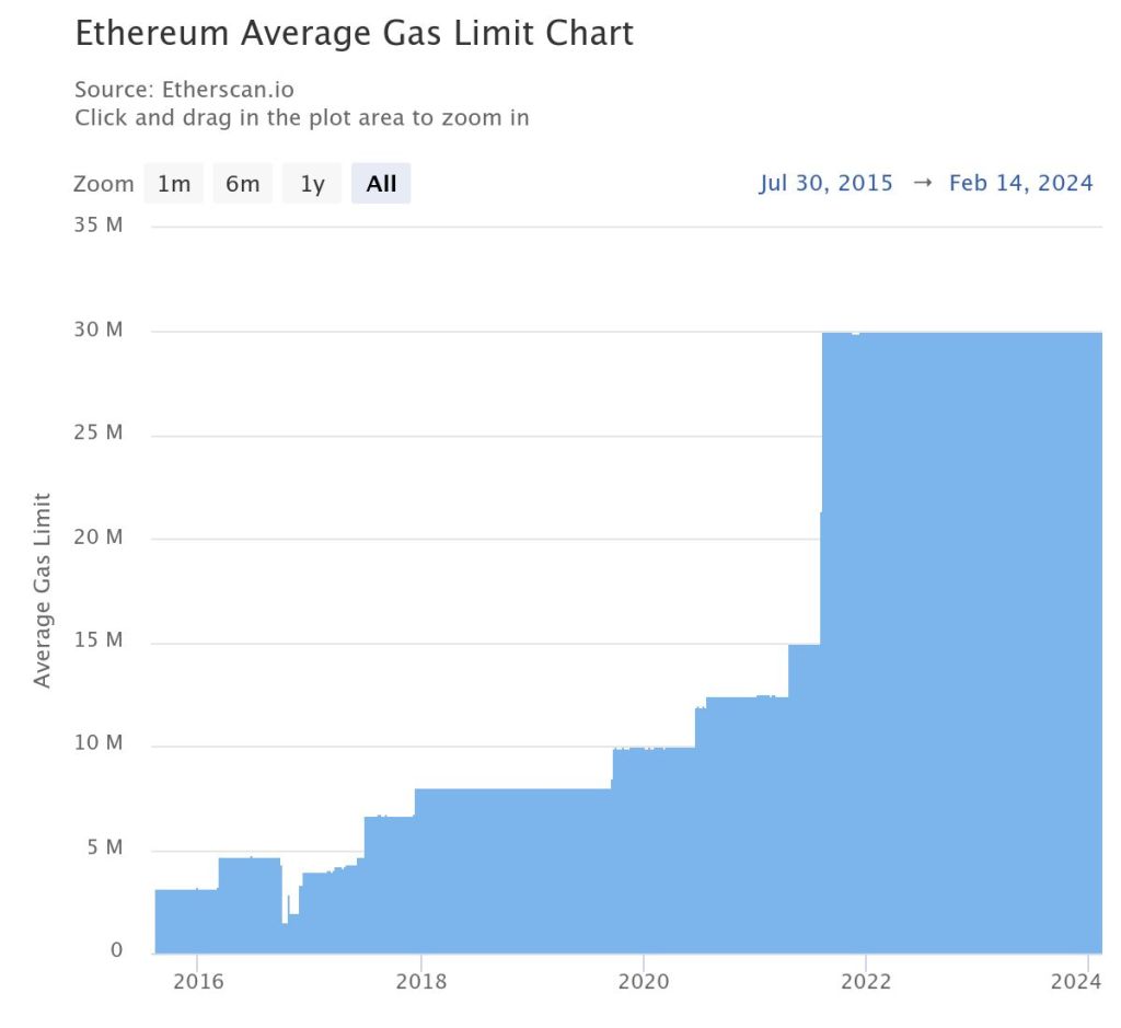Лимит газа для блока Ethereum |Источник: Этерскан