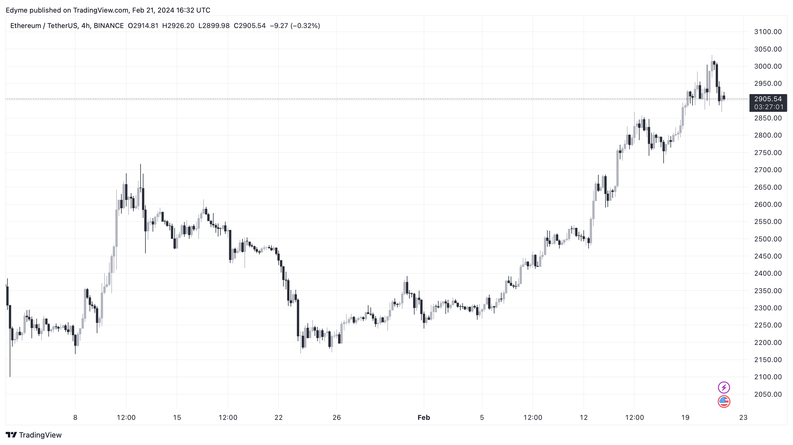 Графік цін на Ethereum (ETH) на TradingView