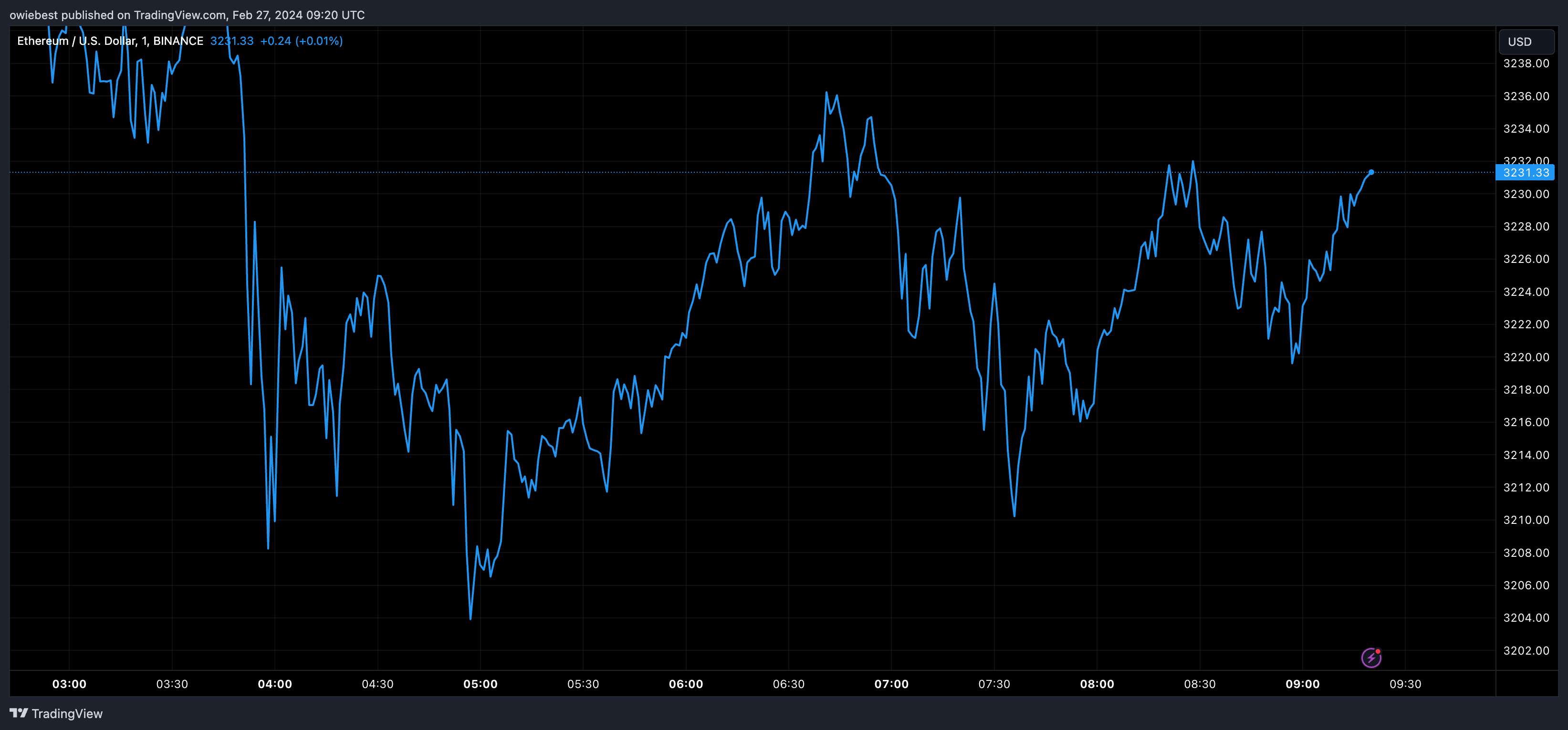 Графік цін Ethereum від Tradingview.com (Bitcoin)