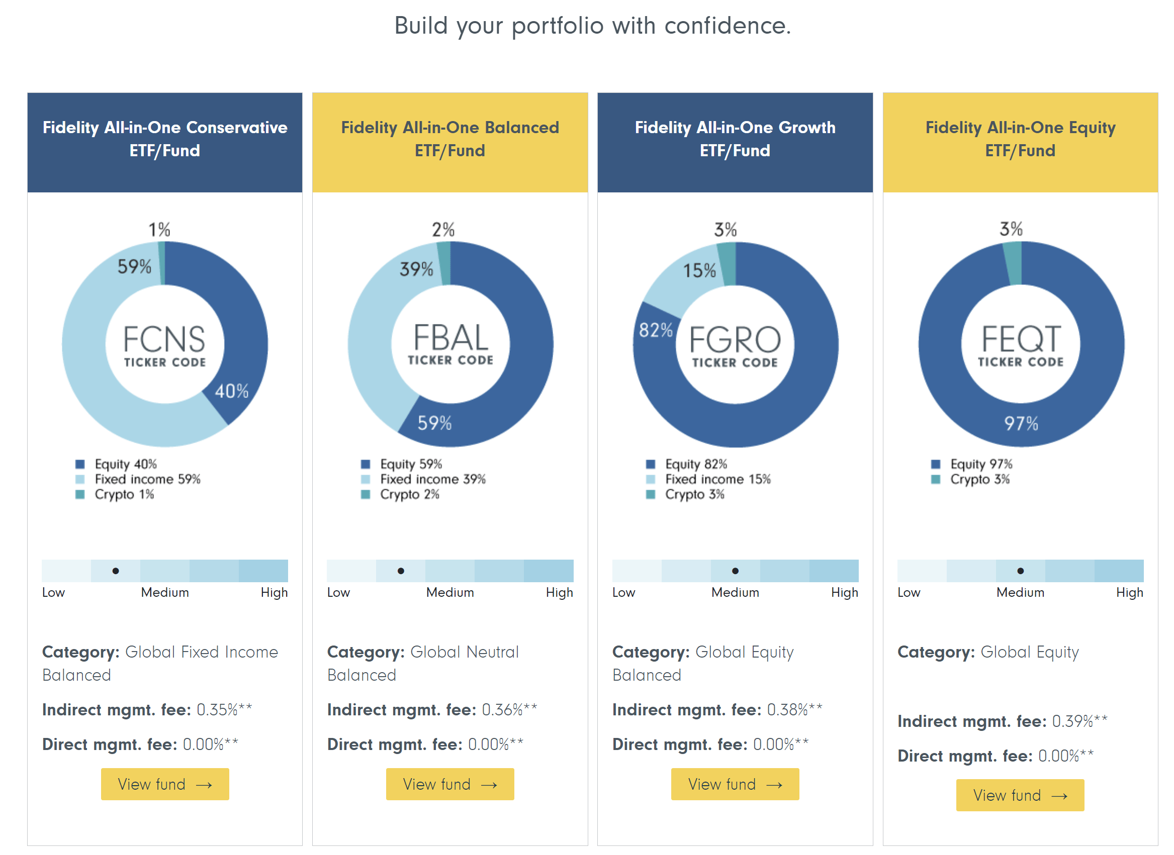 Розподіл біткойнів у портфелі 60/40