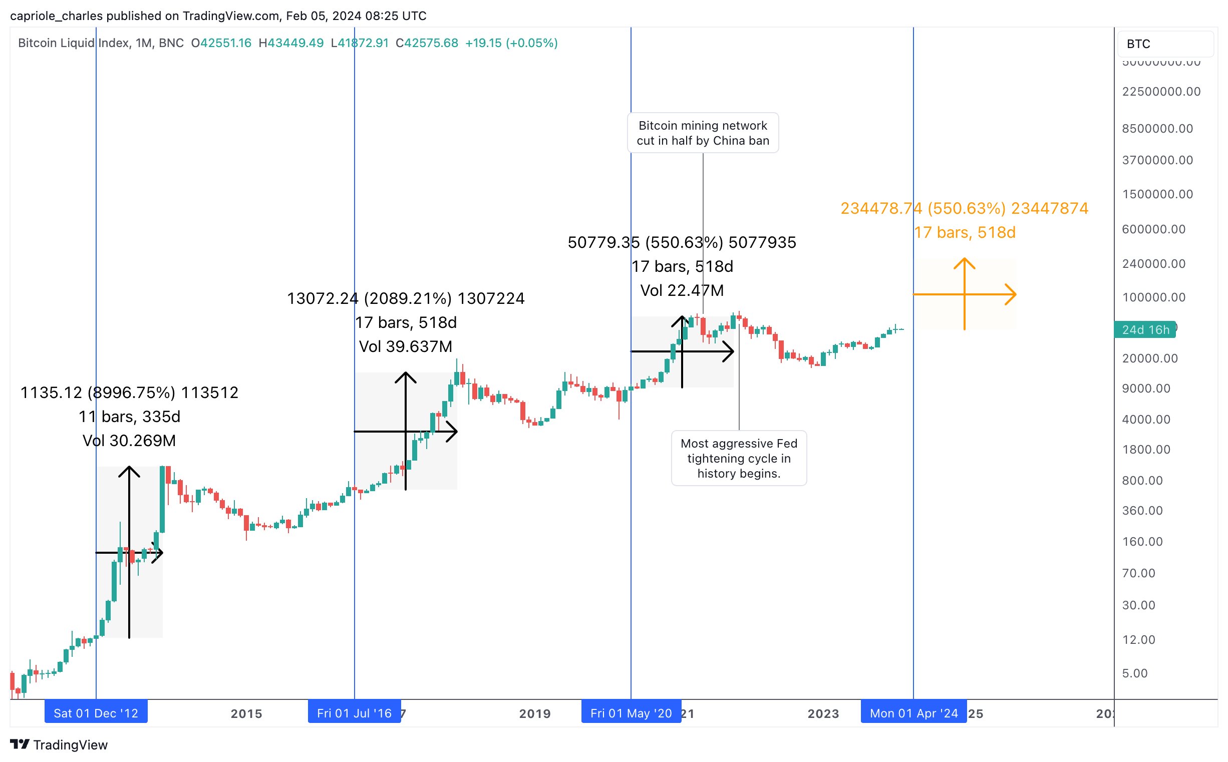 Прогноз цены Биткоин