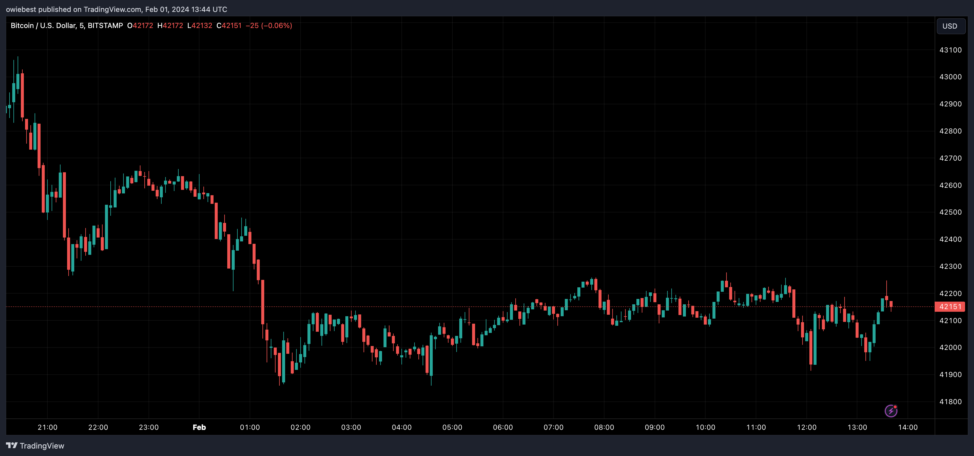 Діаграма ціни Bitcoin від Tradingview.com (BTC)