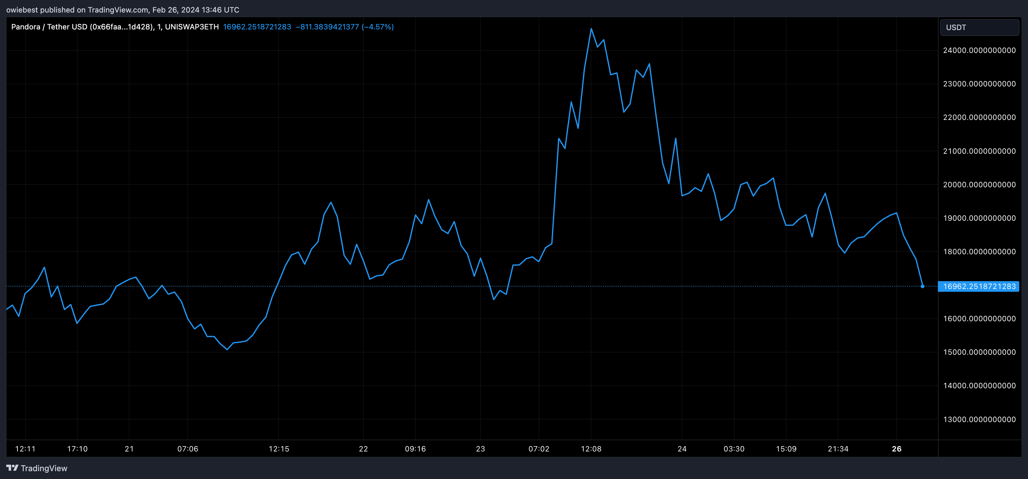 Графік ціни PANDORA від Tradingview.com (токен Ethereum ERC-404)