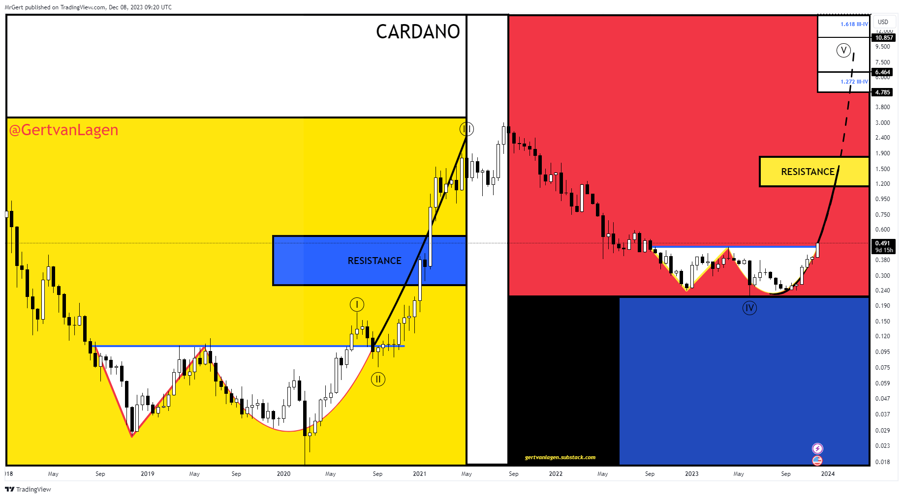 Аналіз ціни Cardano, 2-тижневий графік