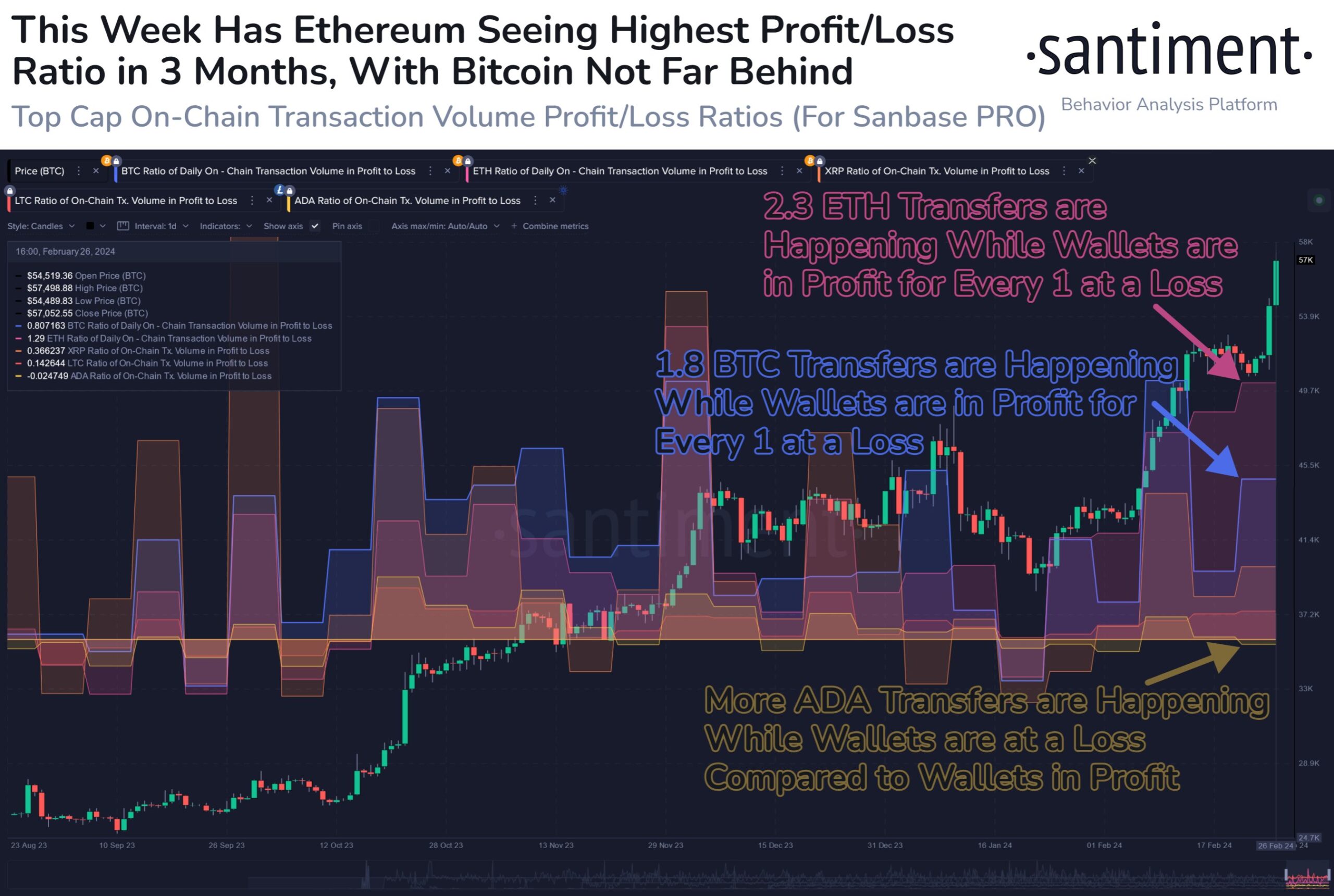 Cardano проти Bitcoin проти Ethereum