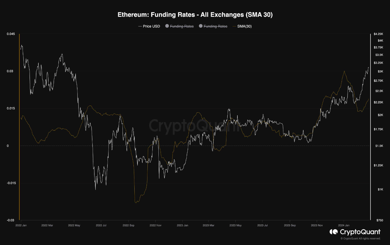 Ставки фінансування Ethereum