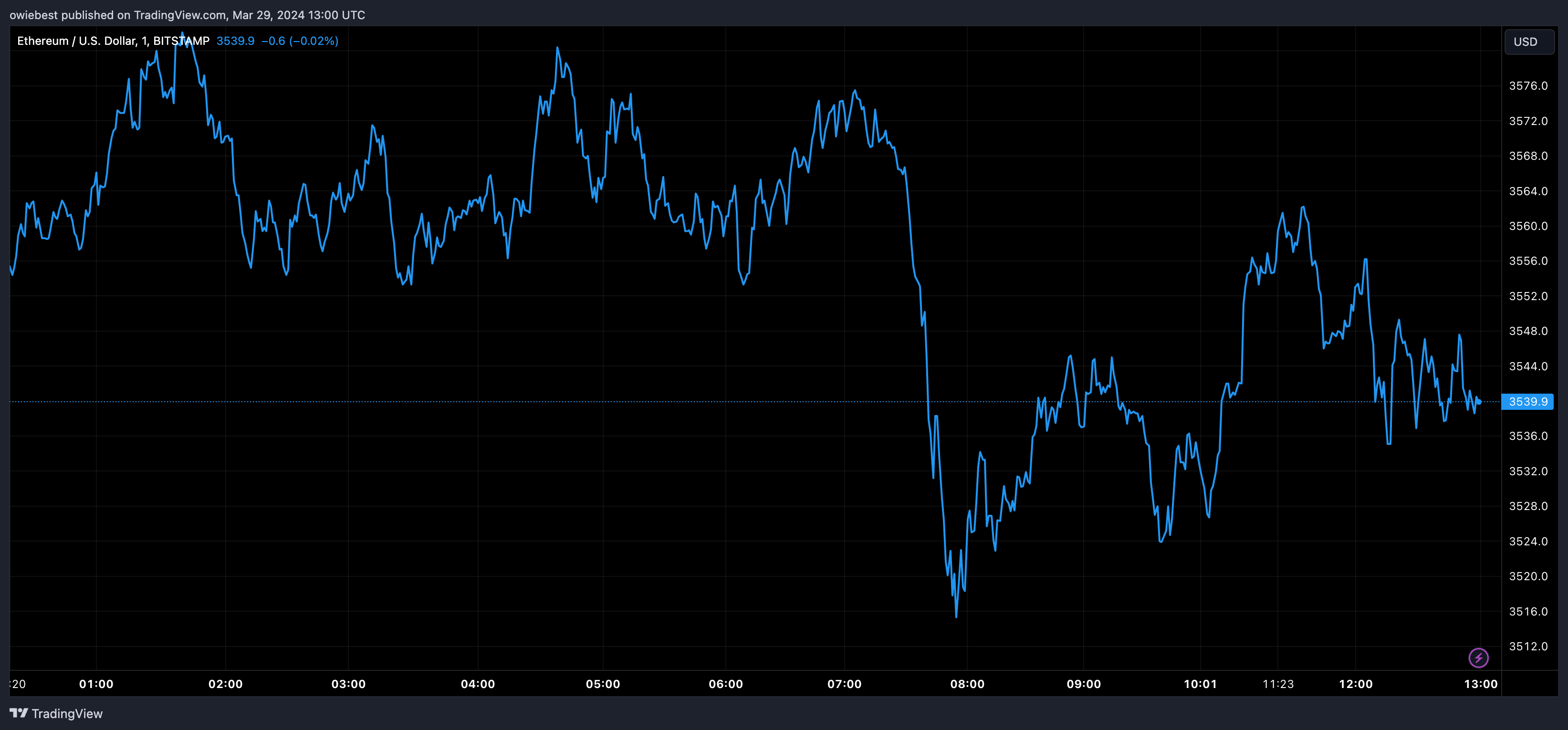 Графік цін Ethereum від Tradingview.com