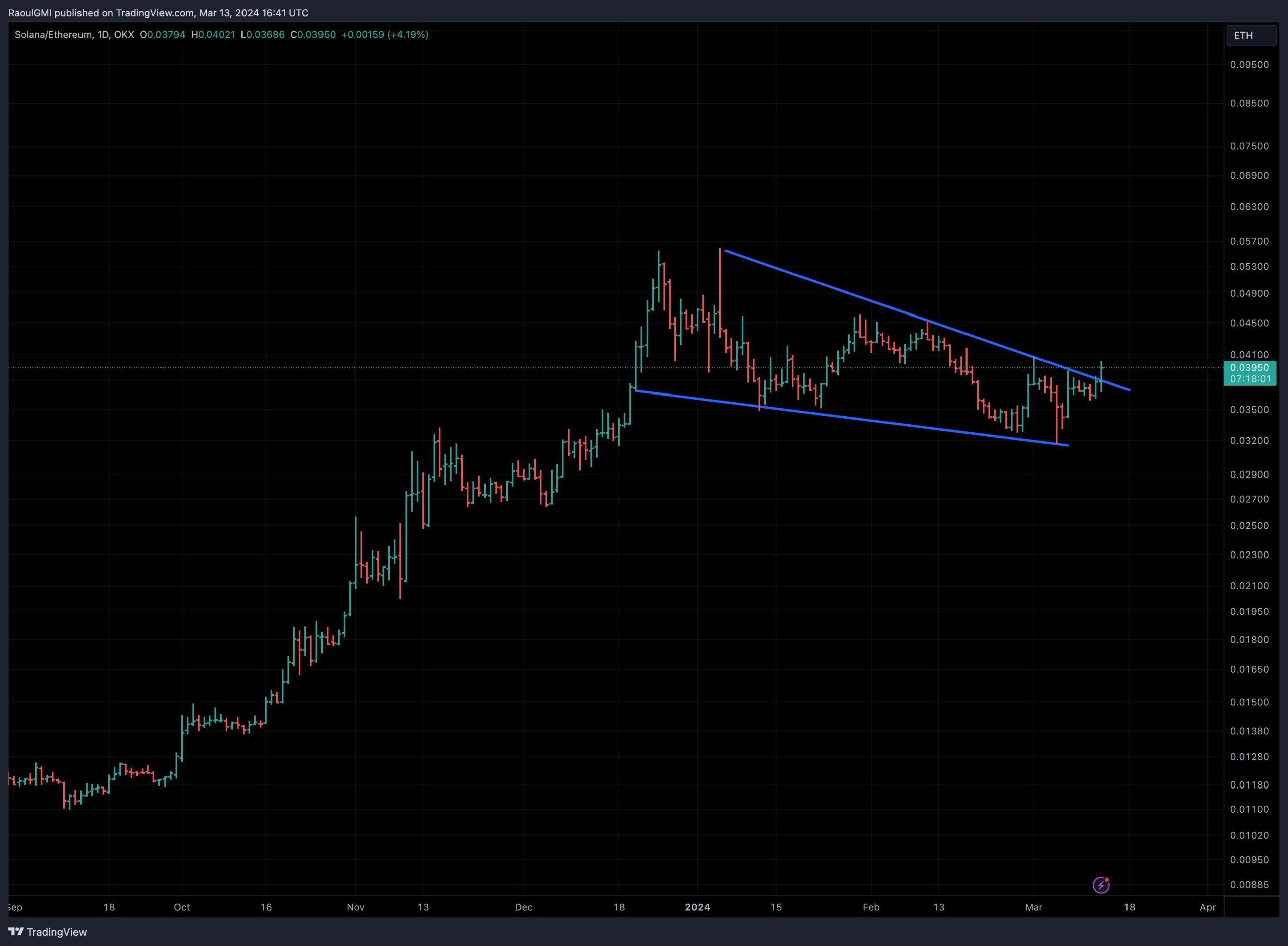 СОЛ/ETH