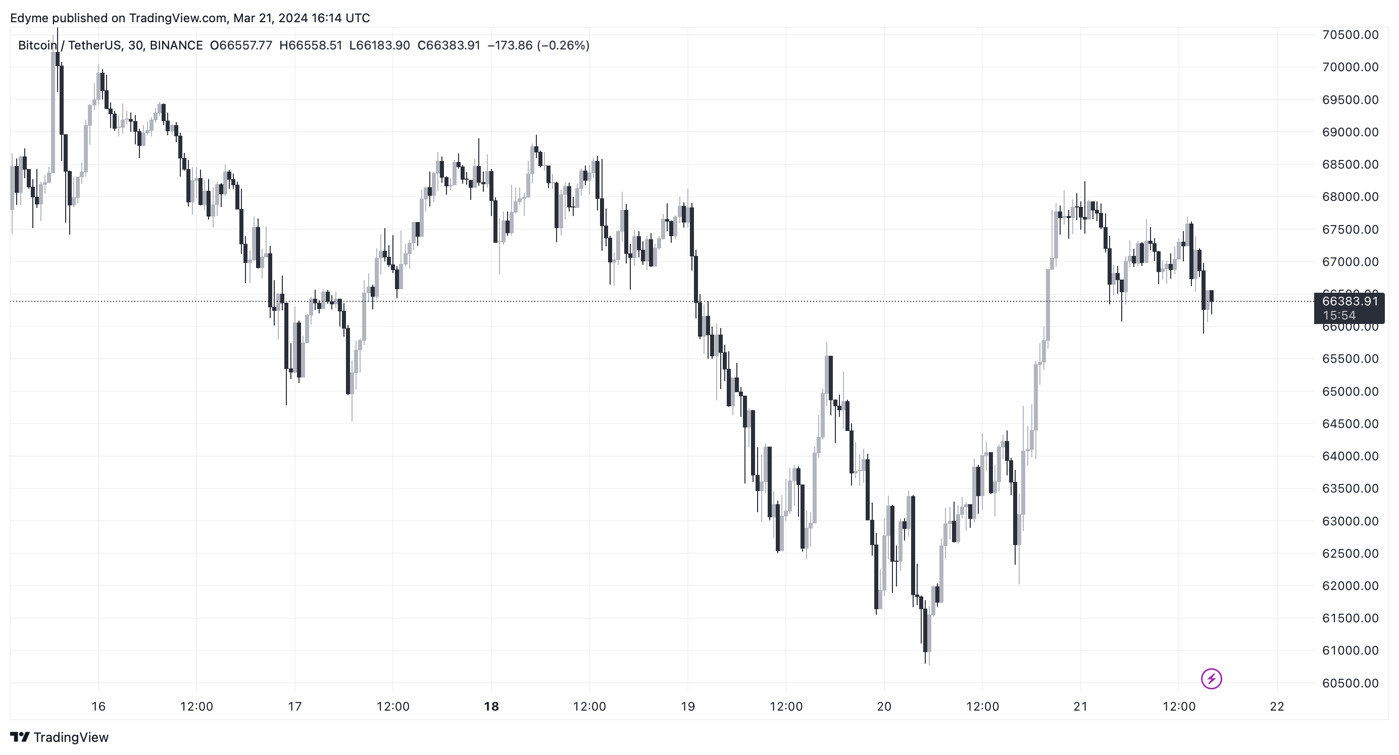 Діаграма курсу біткойна на TradingView