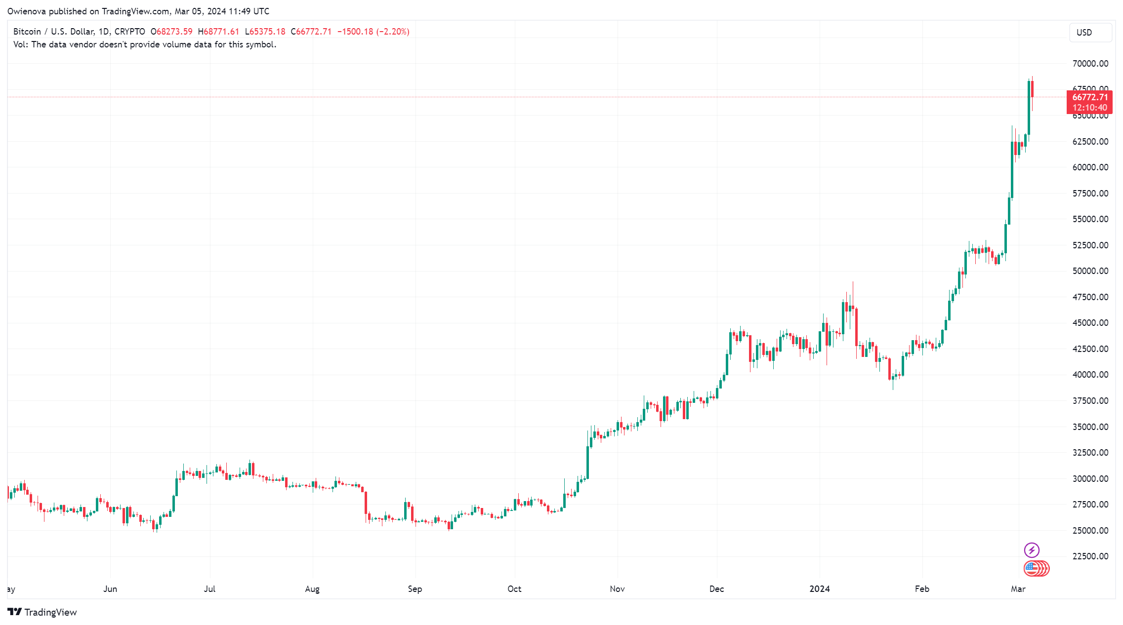 Биткоин