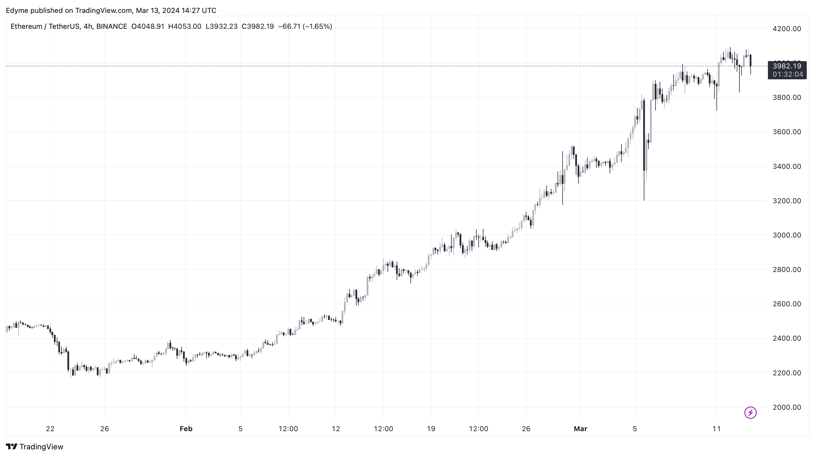 Графік цін на Ethereum (ETH) на TradingView