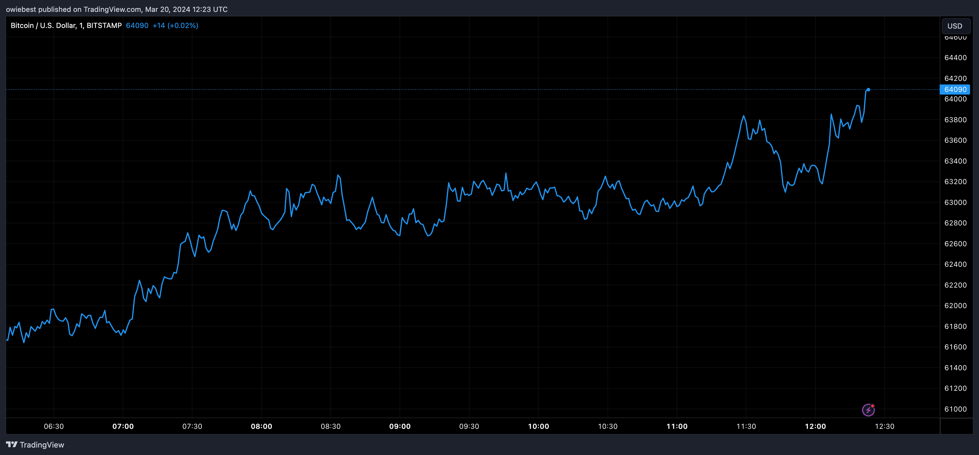 Графік ціни на біткойни від Tradingview.com