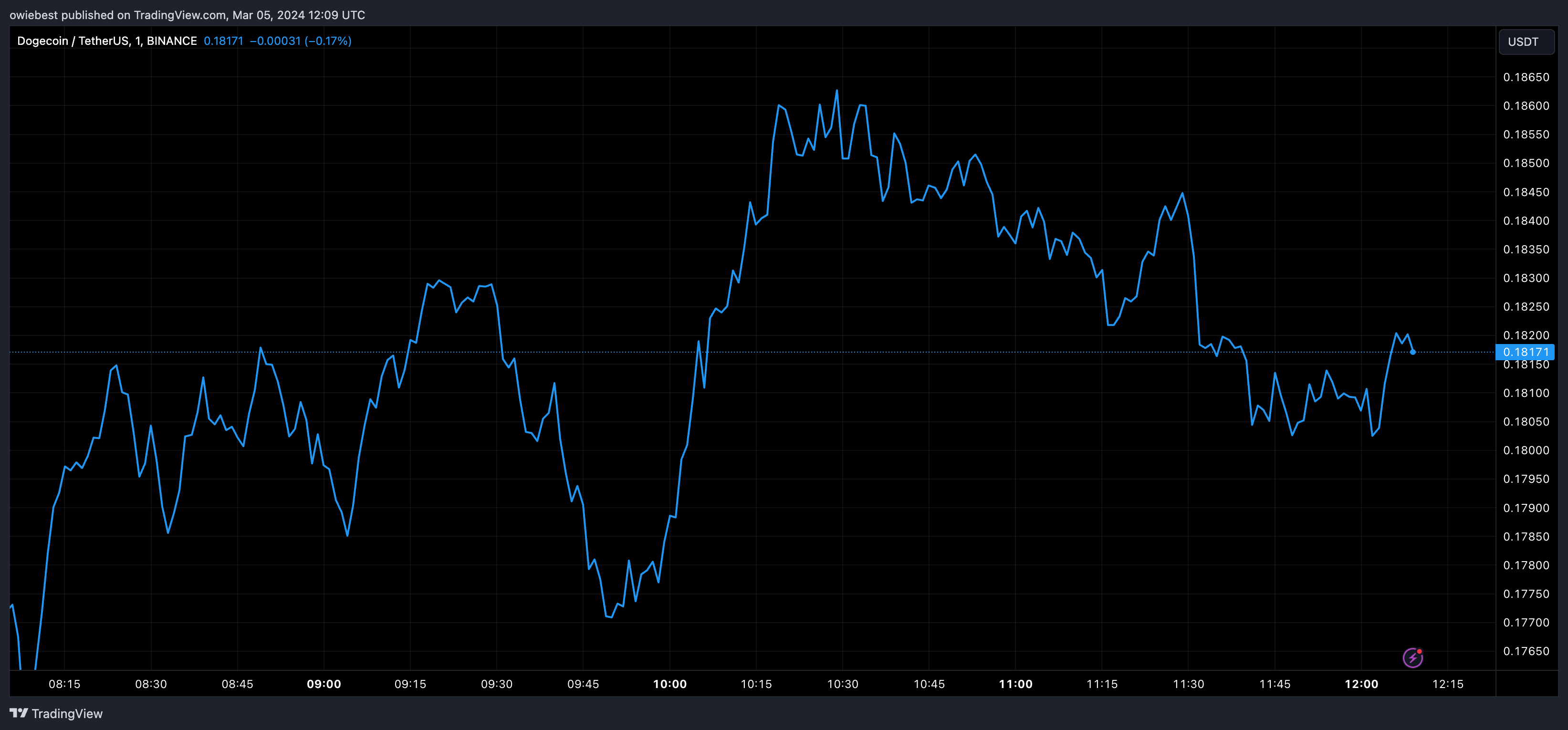 Графік ціни на Dogecoin від Tradingview.com