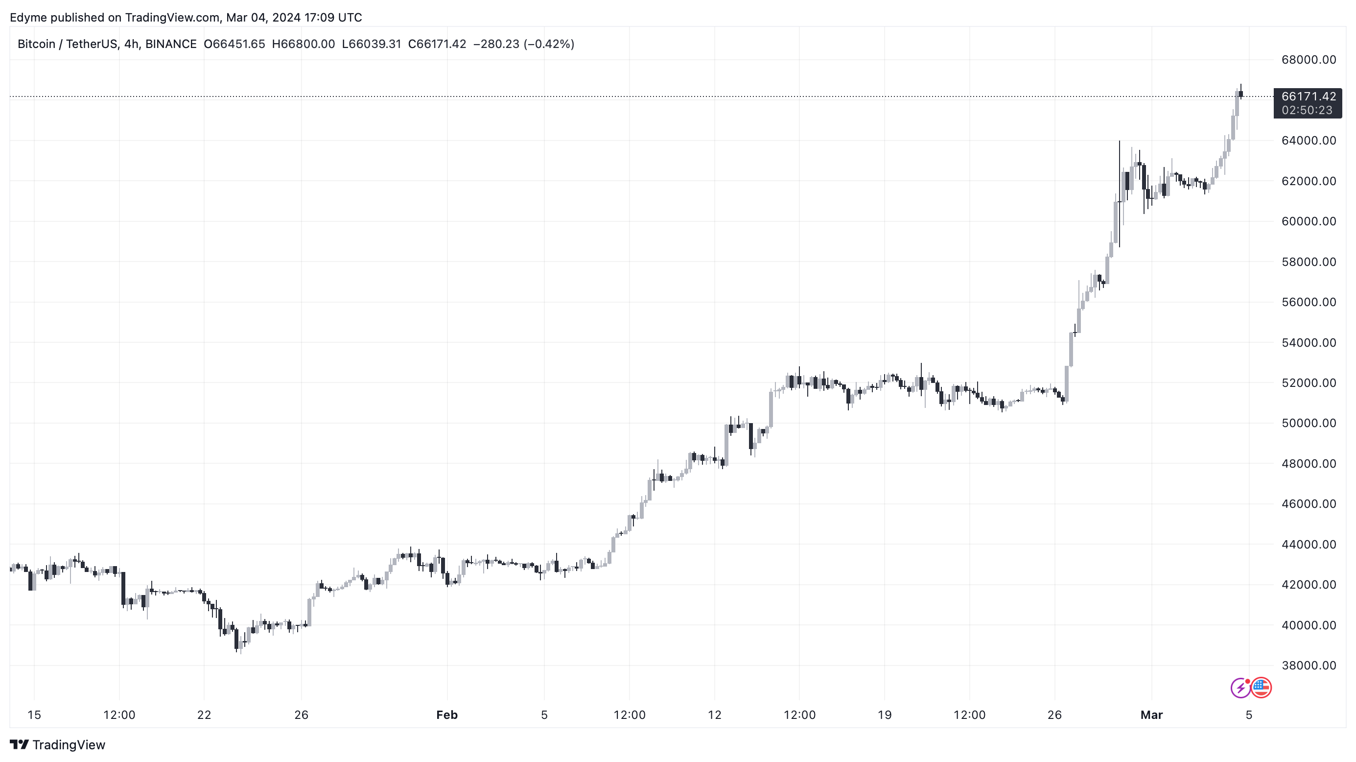 Графік цін на Bitcoin (BTC) на TradingView