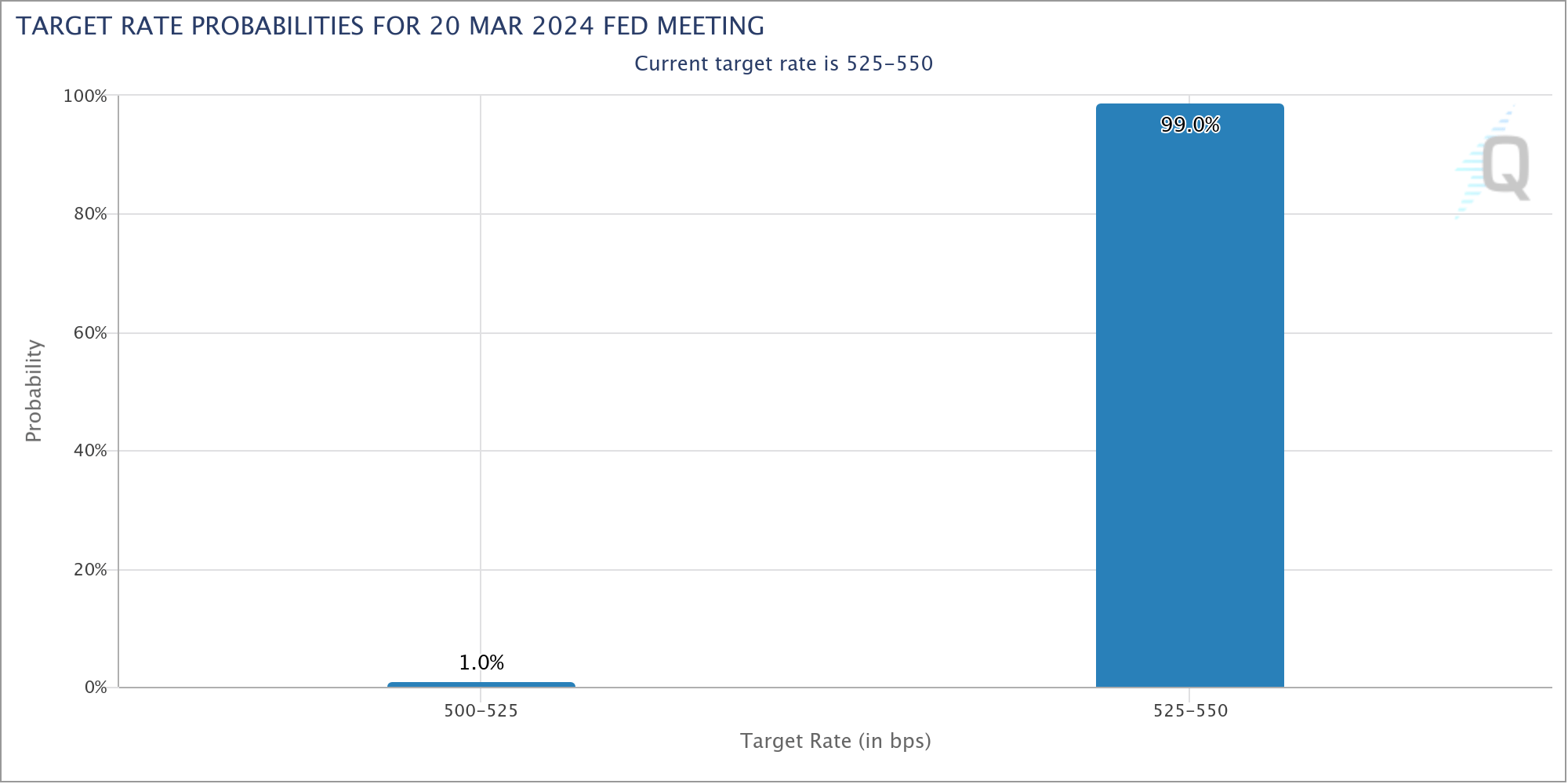 Інструмент CME FedWatch