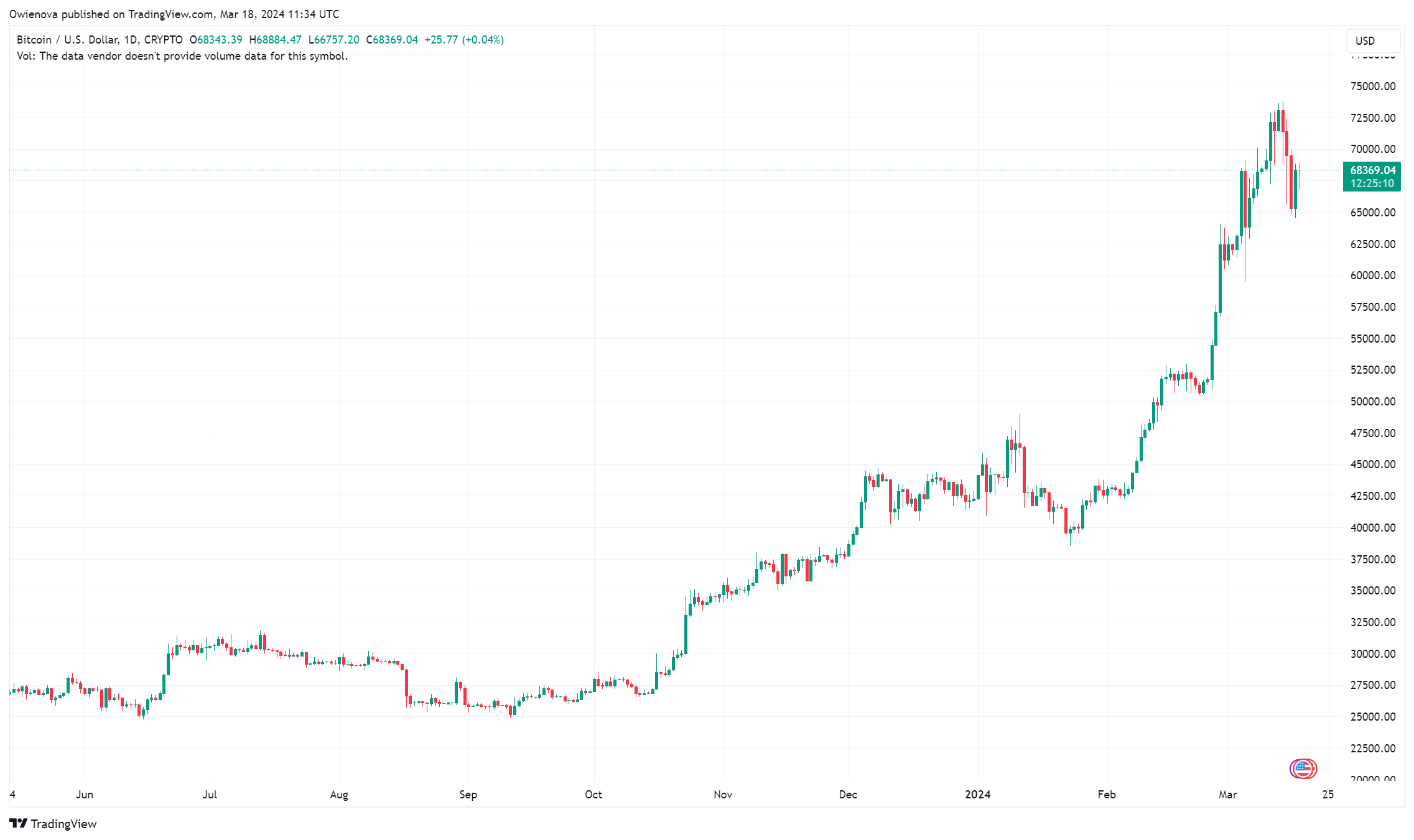 Биткоин