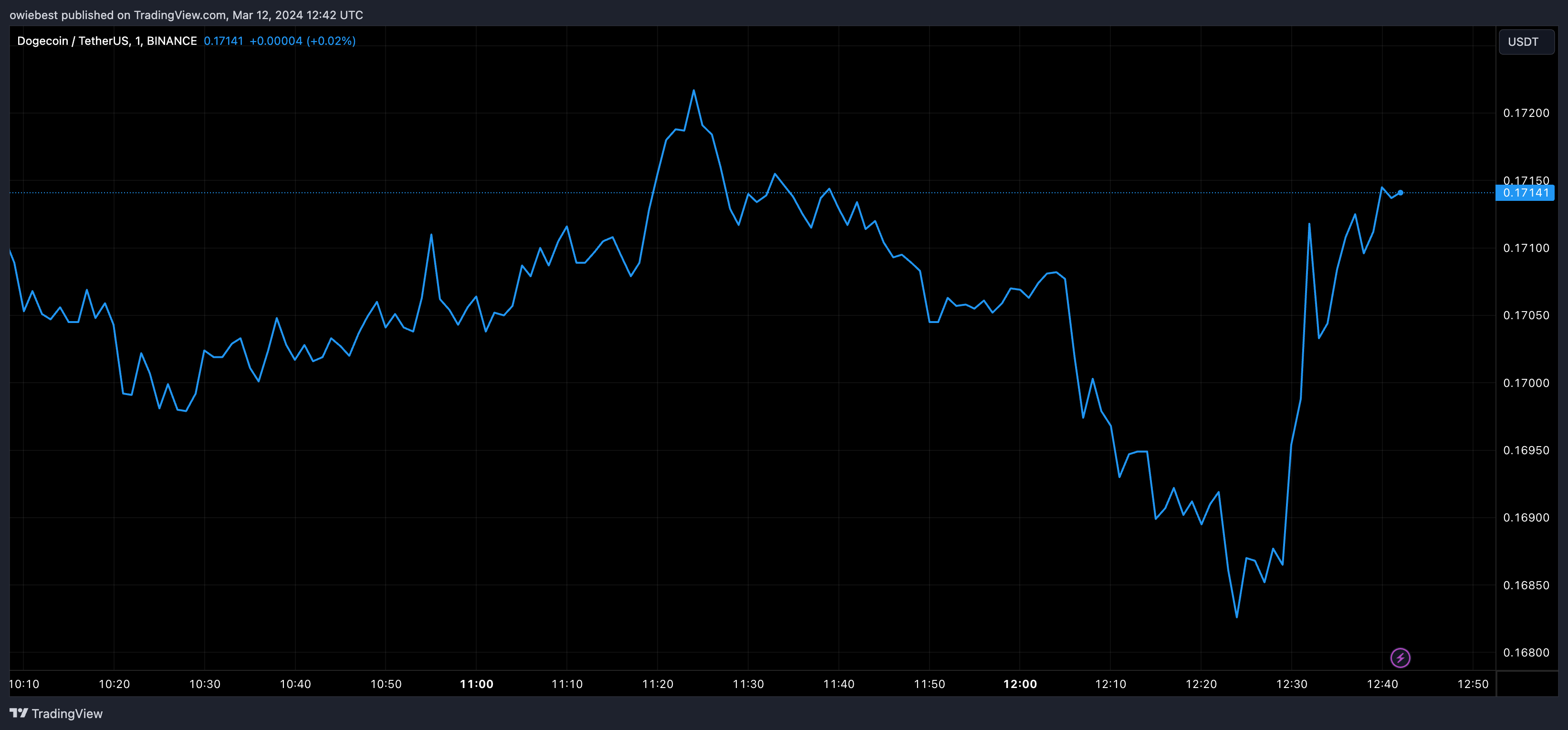 Графік цін Solana від Tradingview.com