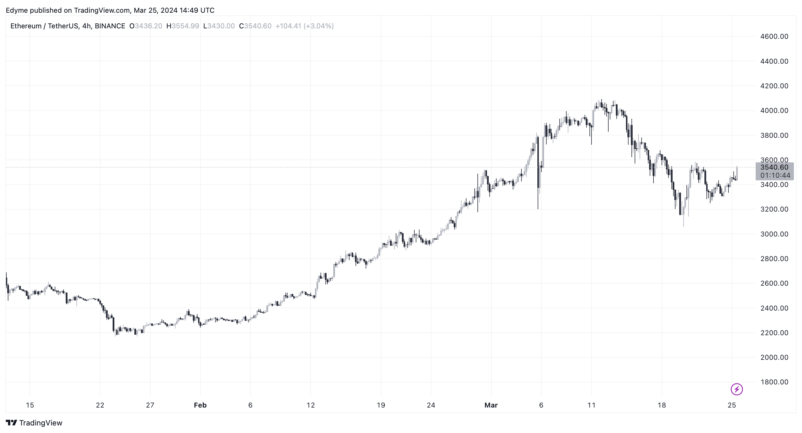 Графік цін на Ethereum (ETH) на TradingView