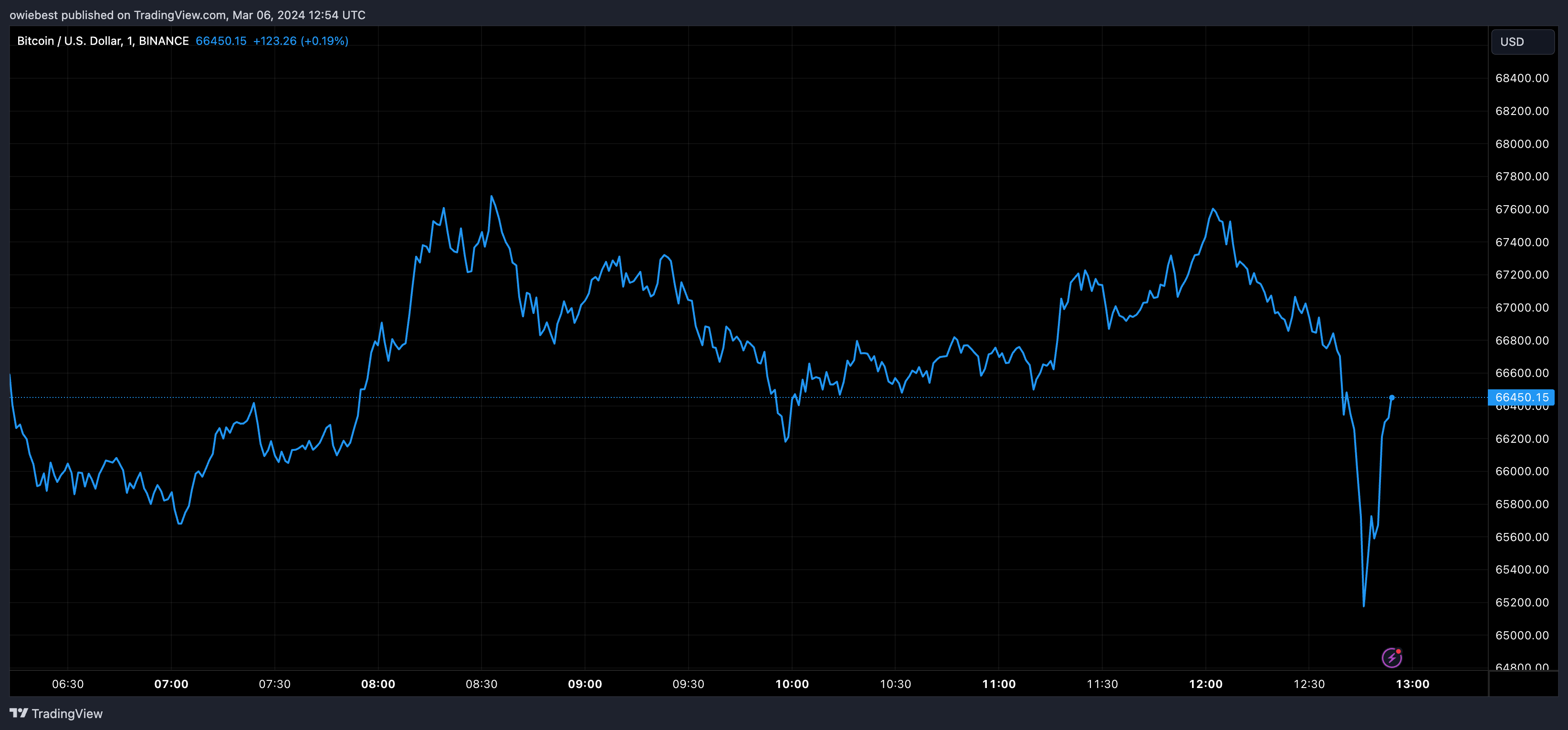 Графік ціни на біткойни від Tradingview.com