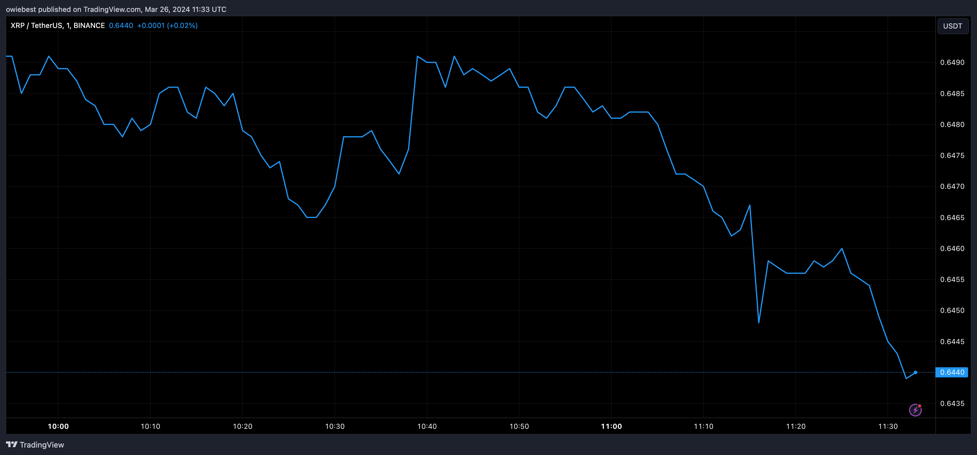 Графік ціни XRP від ​​Tradingview.com (Ripple SEC)