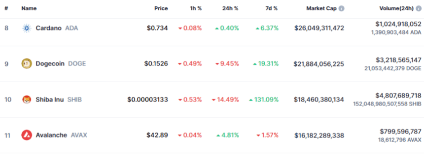 Рыночная капитализация Dogecoin