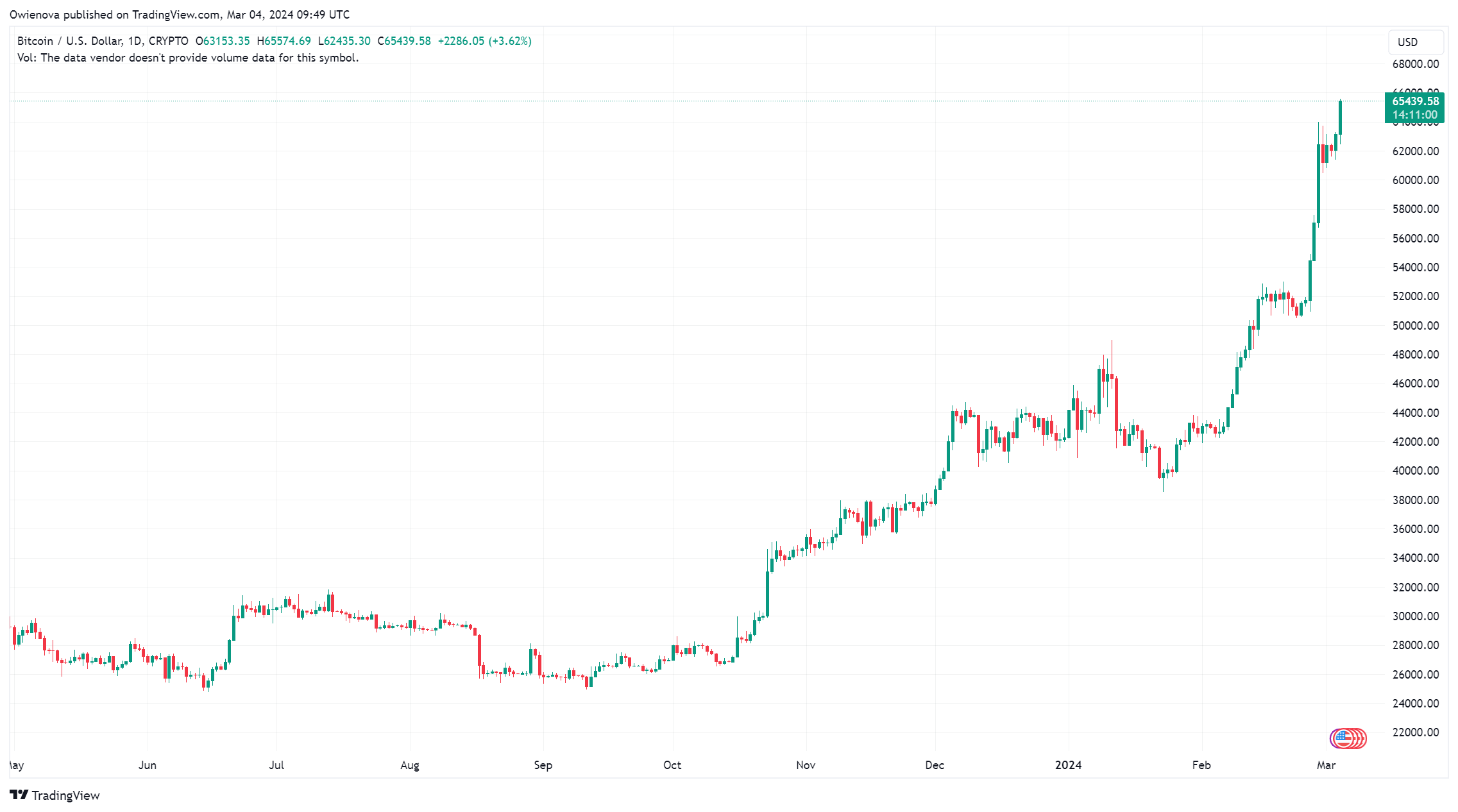 Биткоин