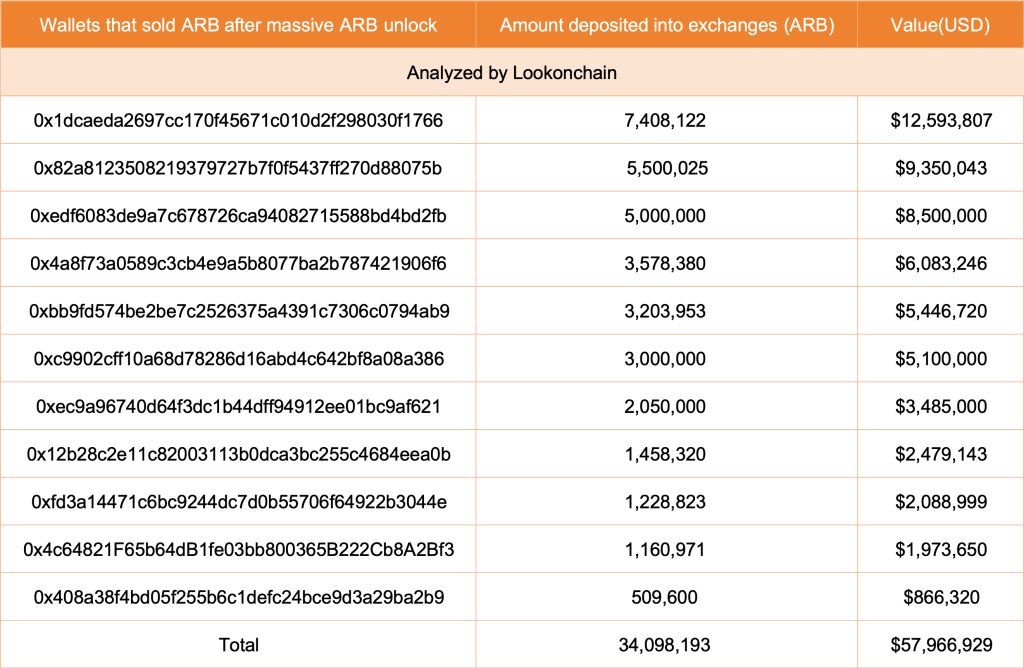 Кити ARB перевели монети на біржі |Джерело: ARBUSDT на Binance, TradingView