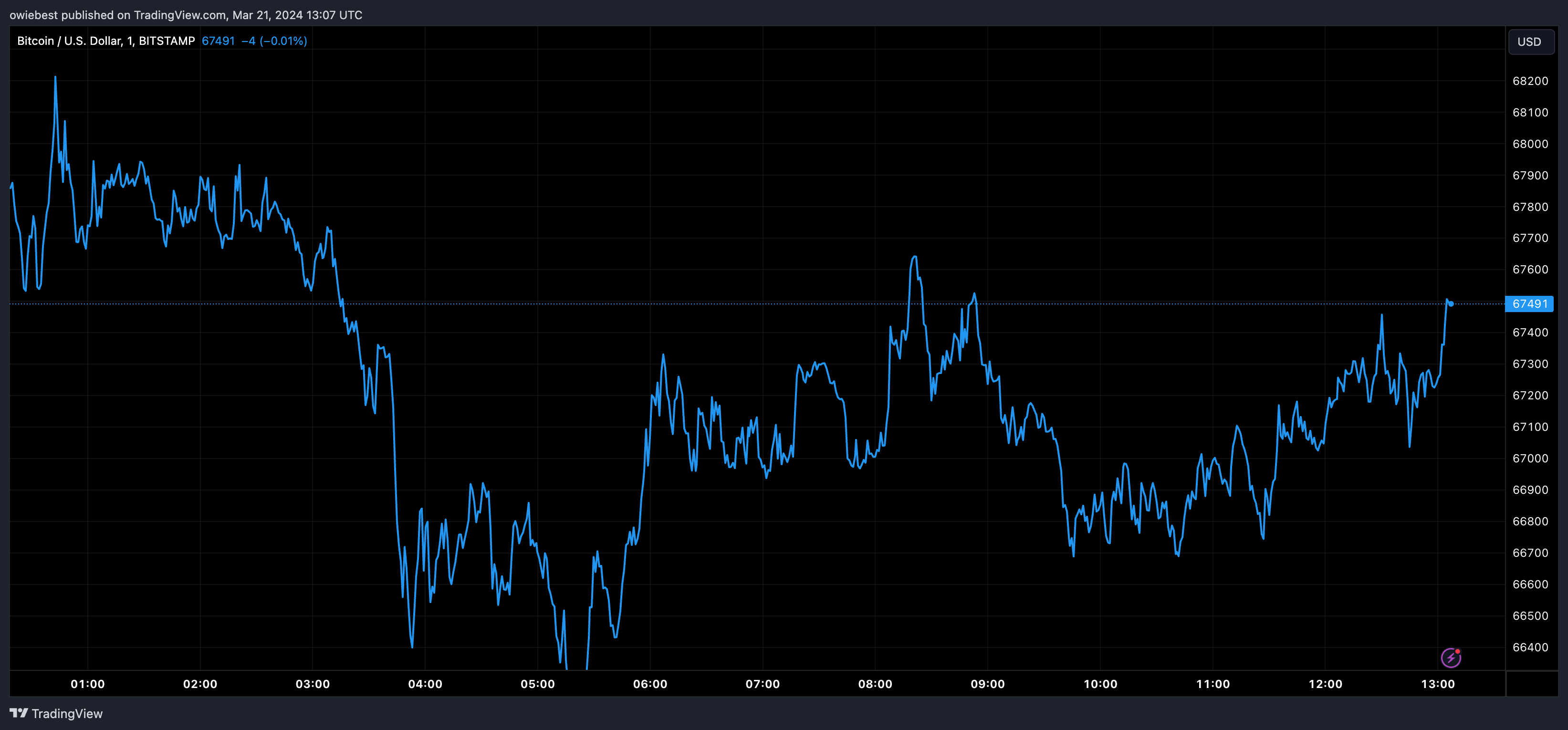 График цен на биткоин от Tradingview.com