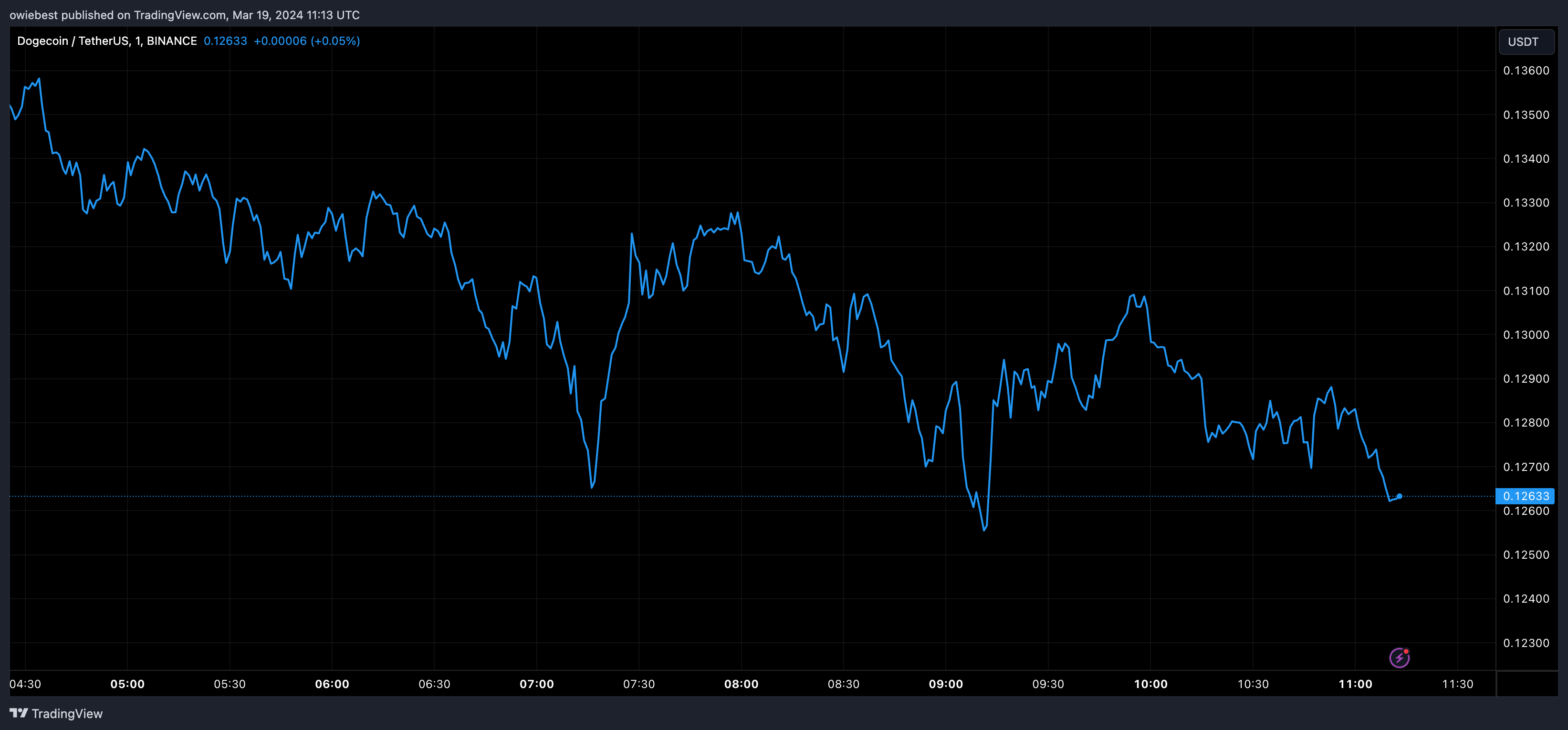 Графік ціни на Dogecoin від Tradingview.com