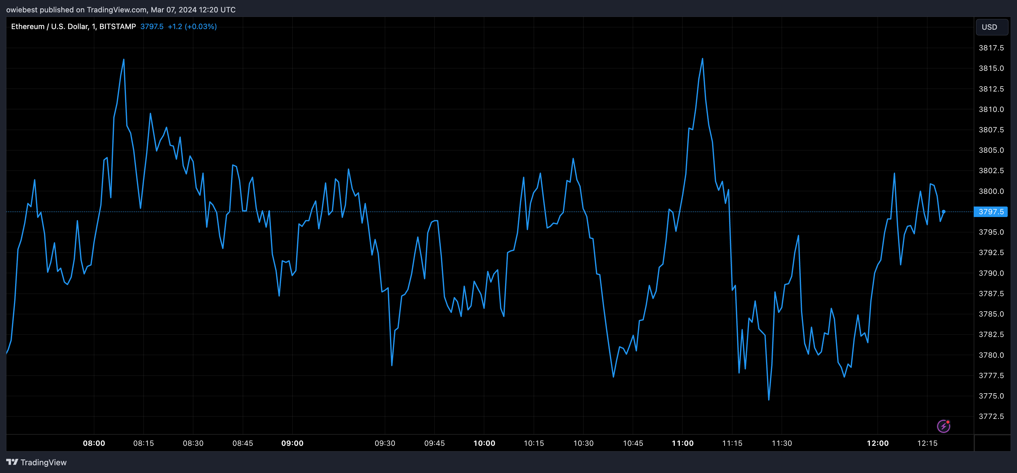 Графік цін Ethereum від Tradingview.com (оновлення Dencun)