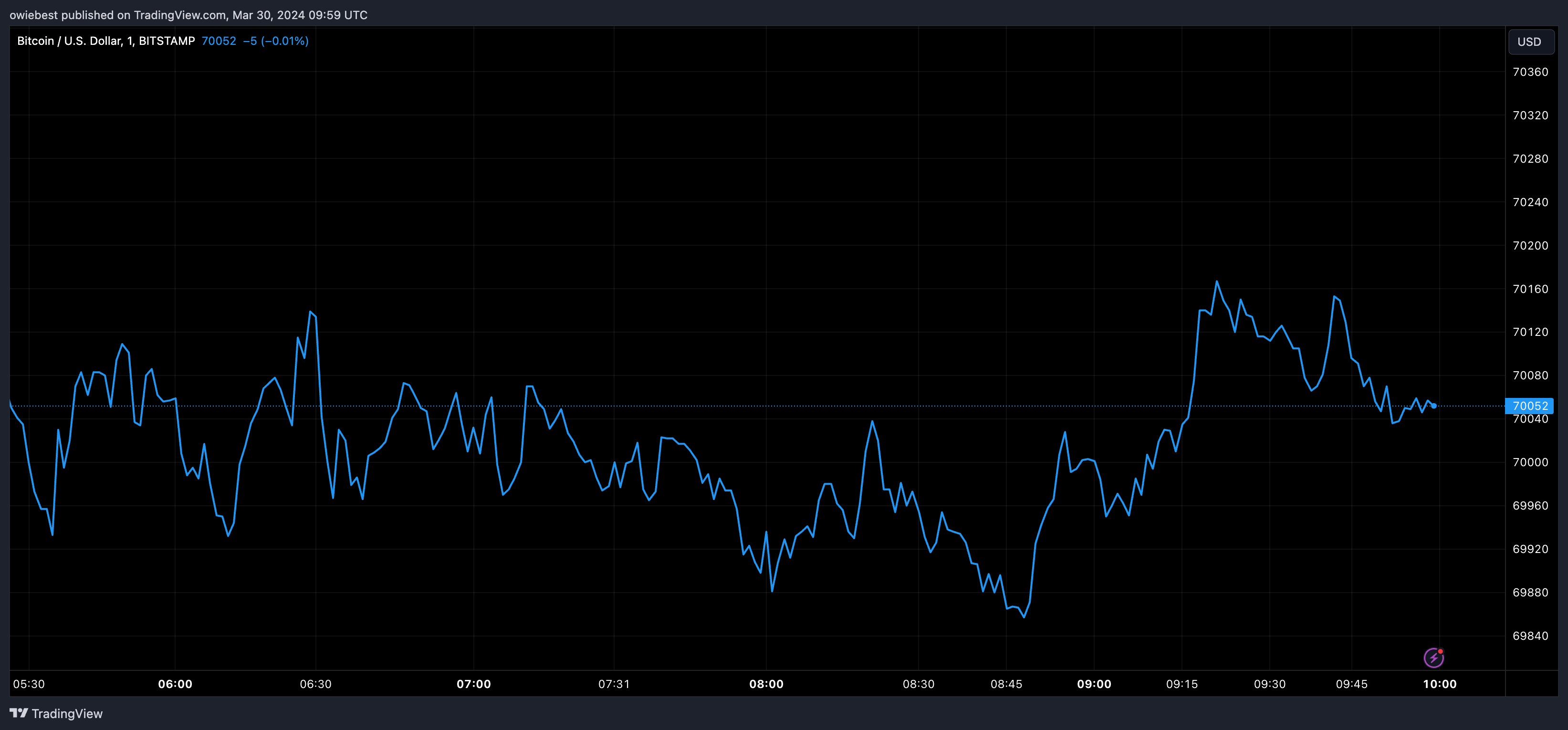 Графік ціни на біткойни від Tradingview.com