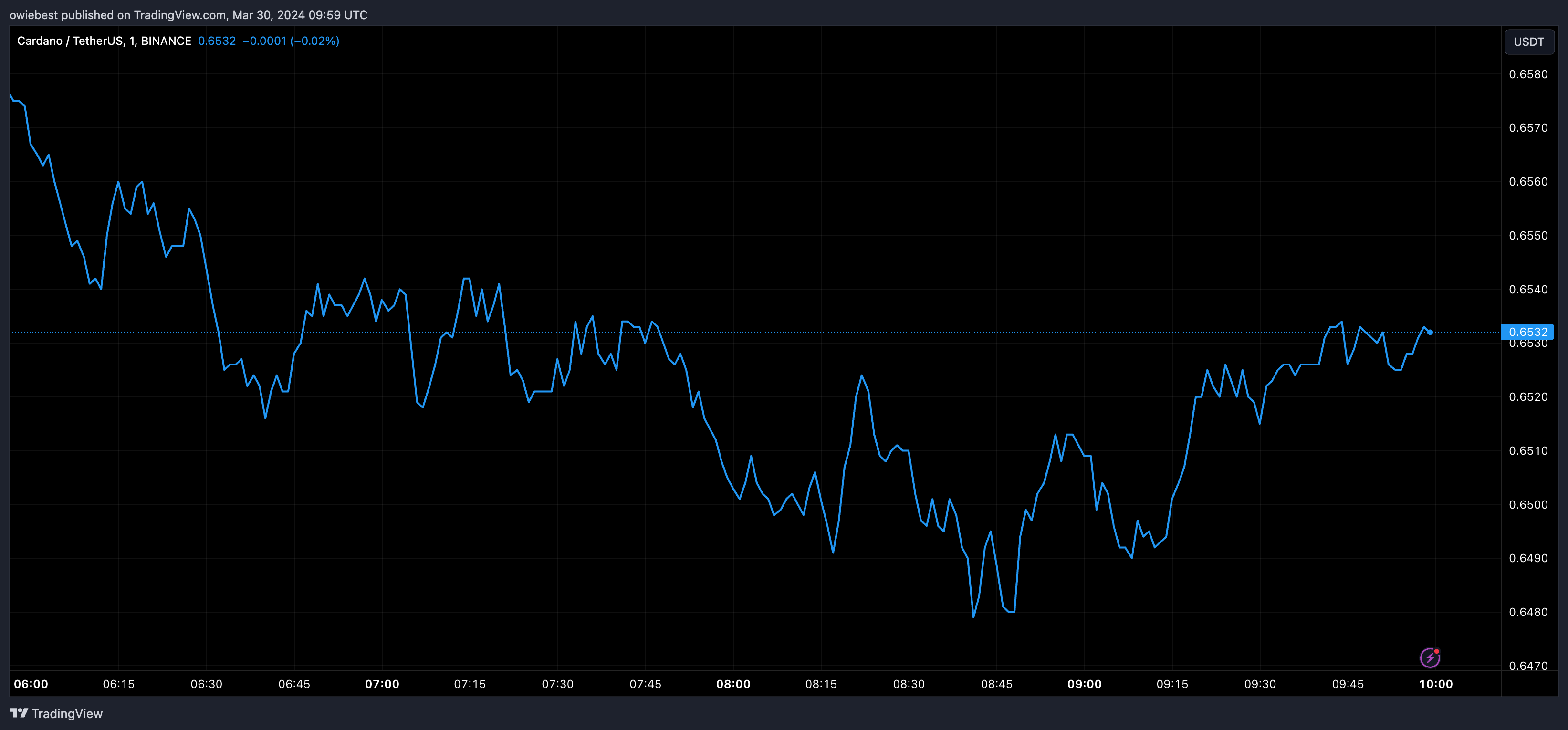 Графік цін Cardano від Tradingview.com