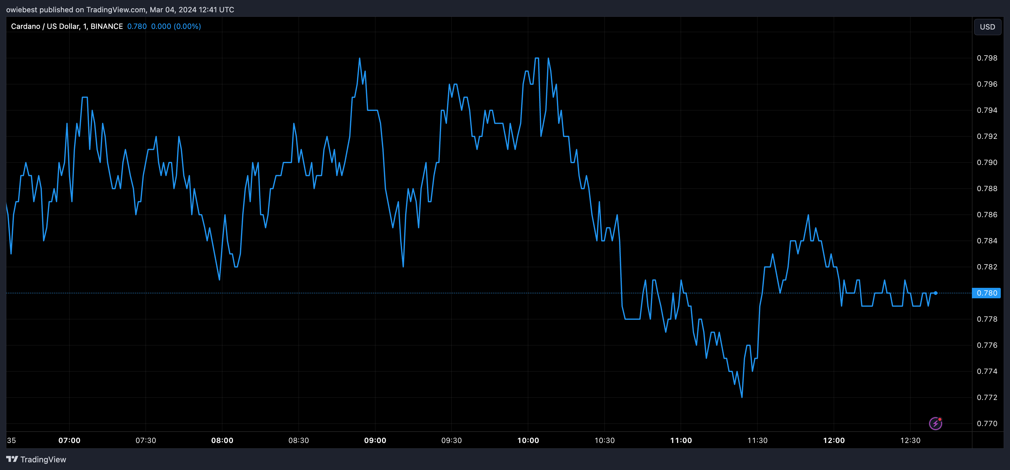 Графік ціни на Cardano від Tradingview.com (ADA)