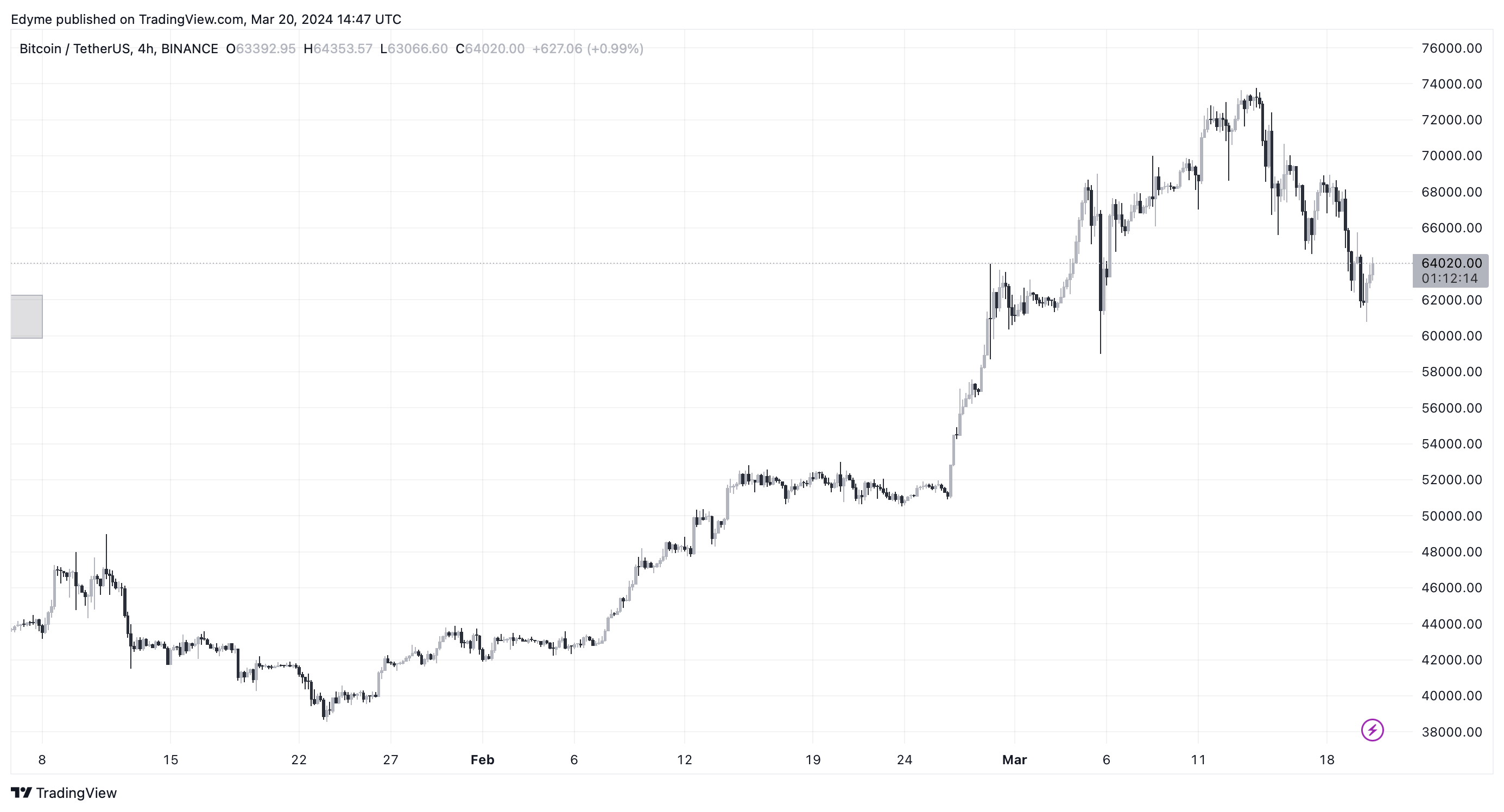 Графік цін на біткойн (BTC) на TradingView серед новин про криптовалюту