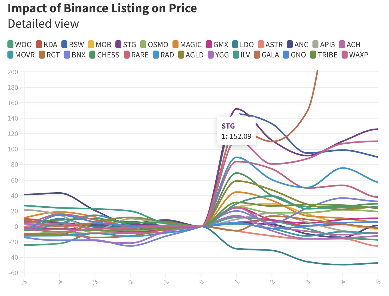 Влияние листинга Binance на цену
