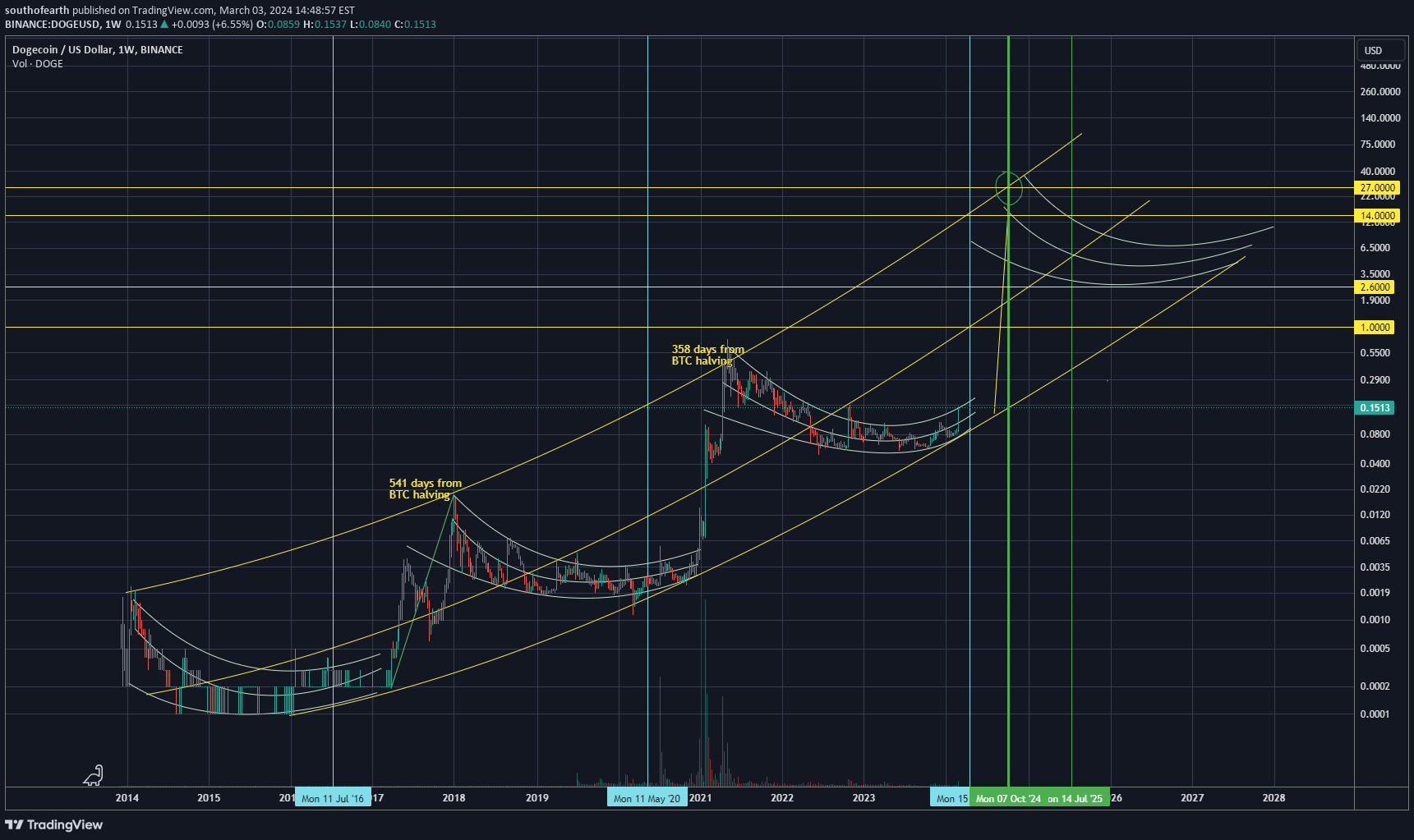 Графік ціни на Dogecoin від Tradingview.com