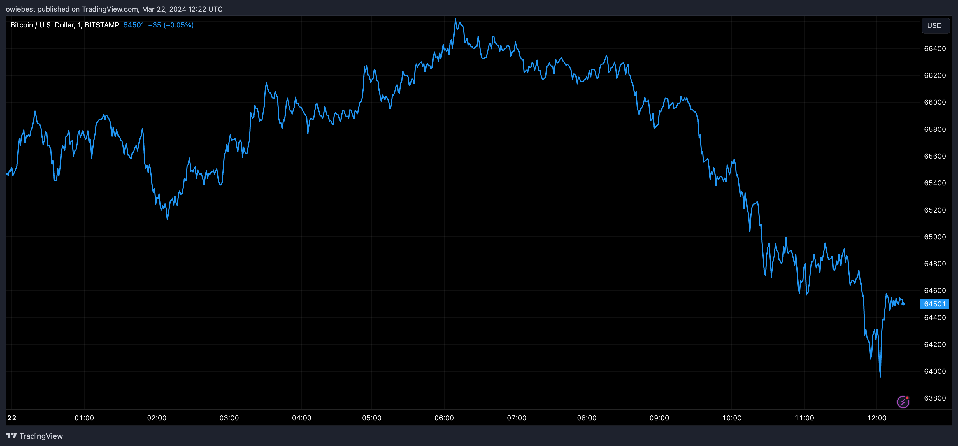 График цен на биткоин от Tradingview.com