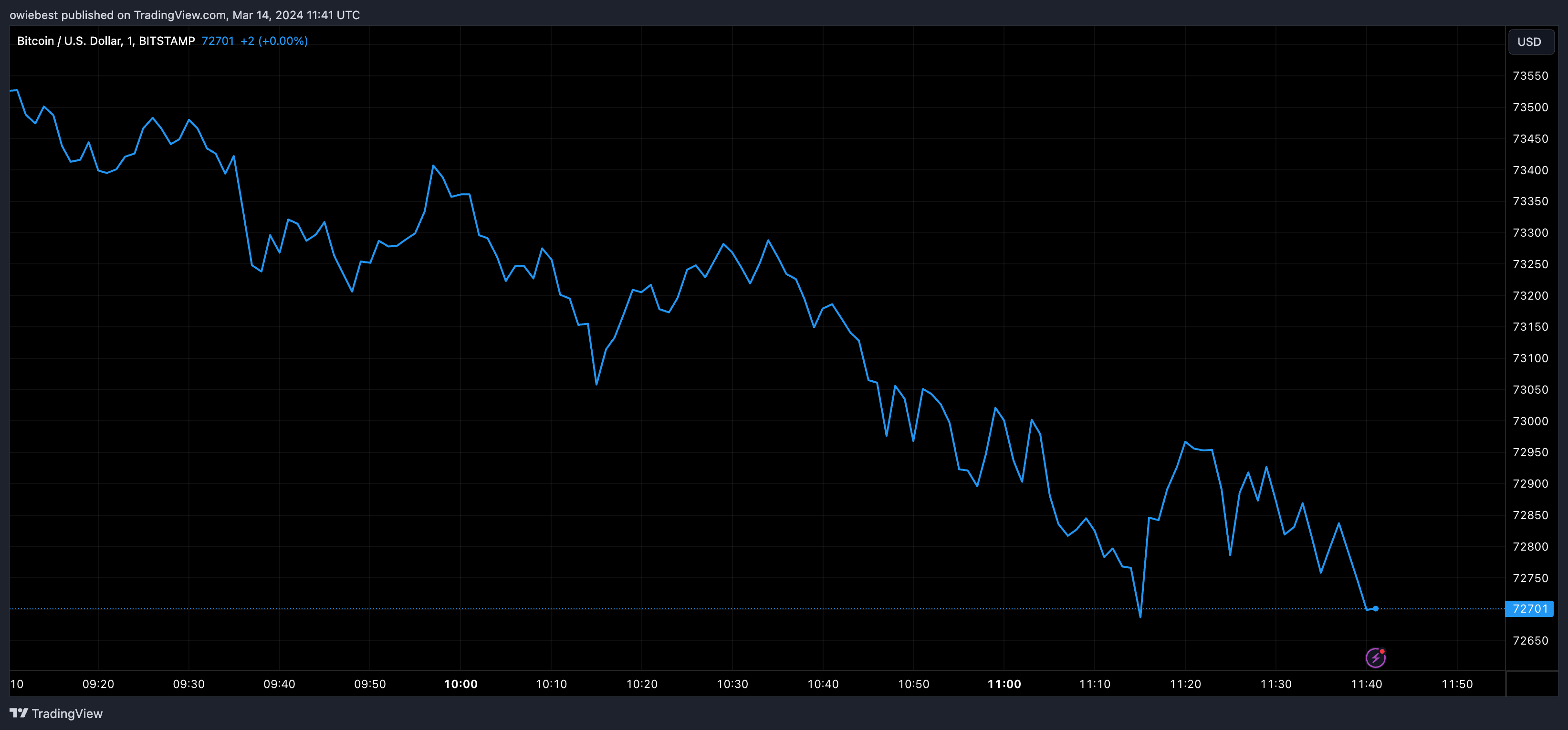 Графік ціни на біткойни від Tradingview.com