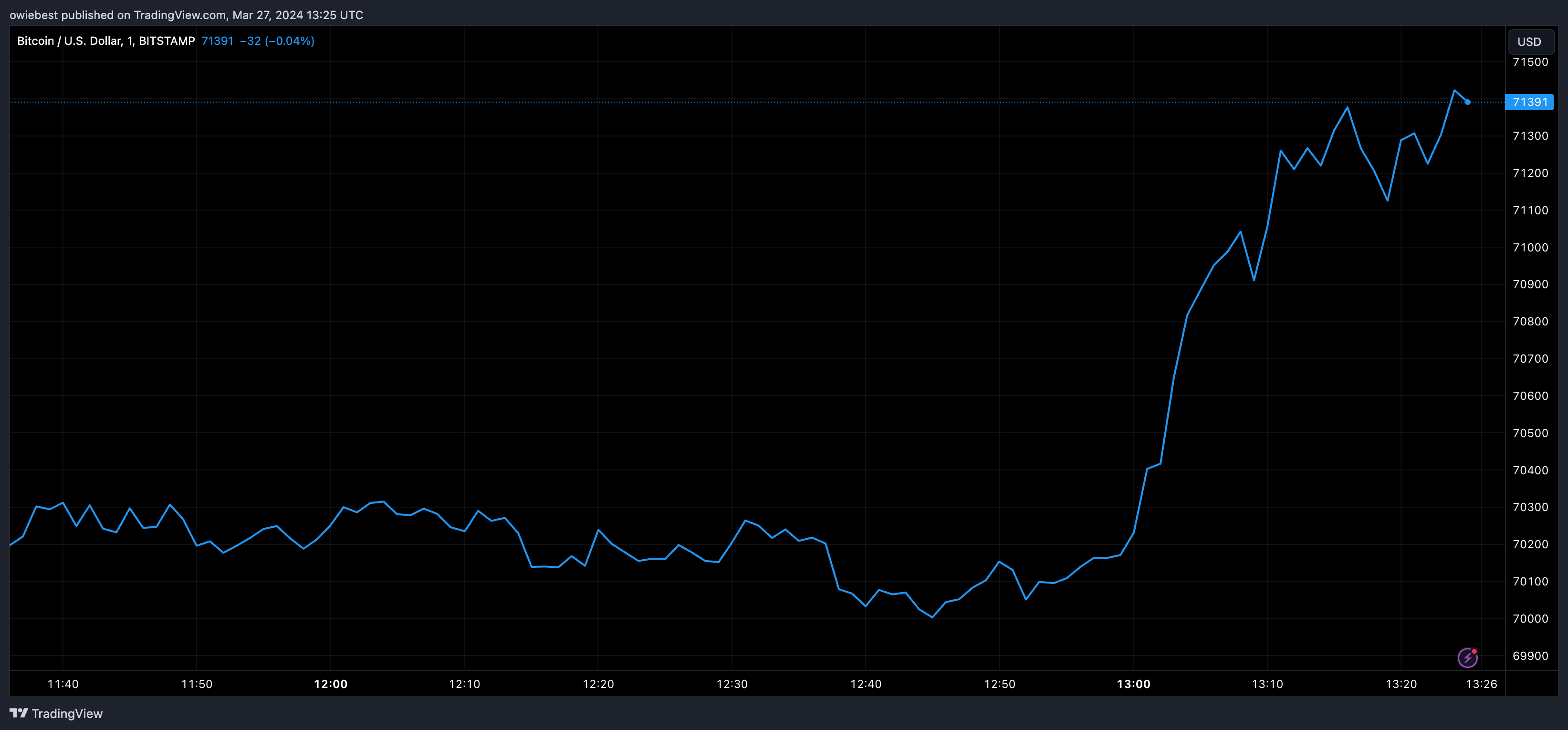 Графік ціни на біткойни від Tradingview.com