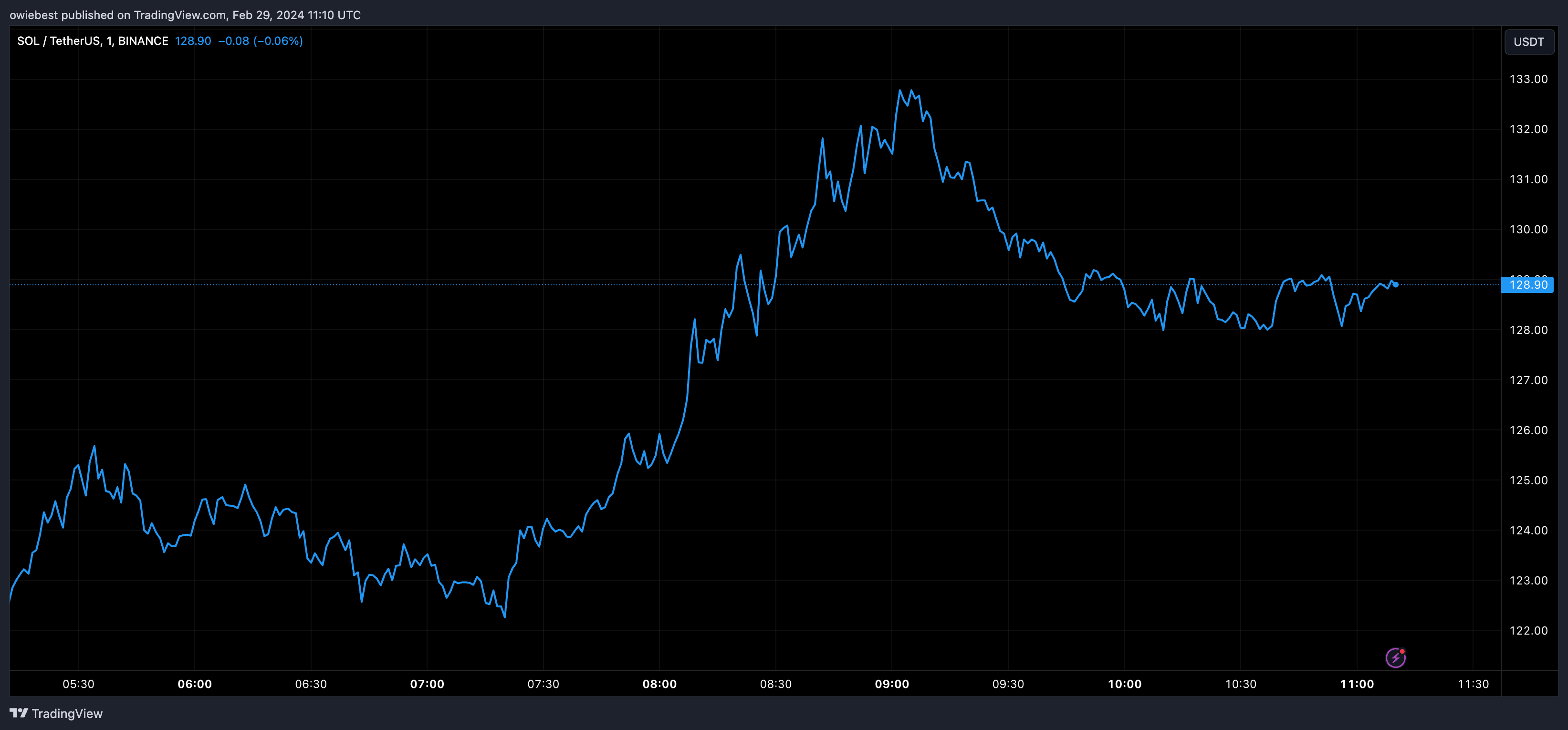 Графік цін Solana від Tradingview.com