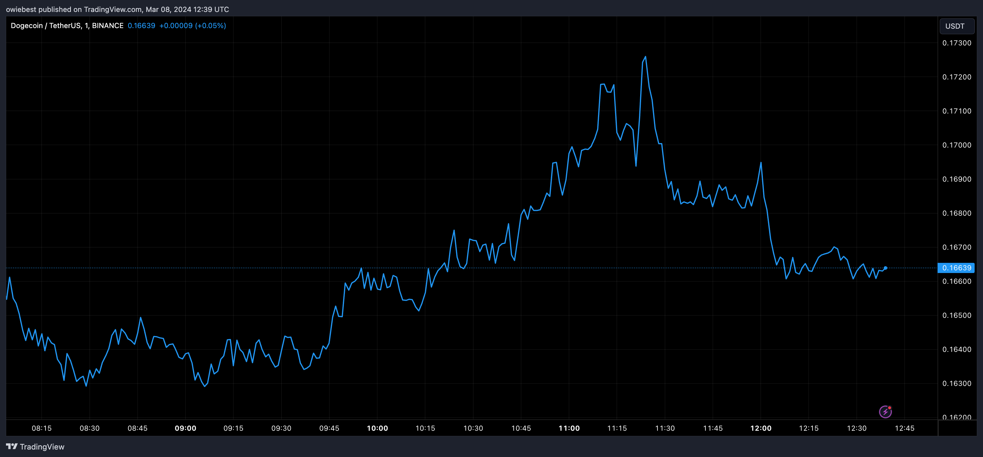 Графік ціни на Dogecoin від Tradingview.com